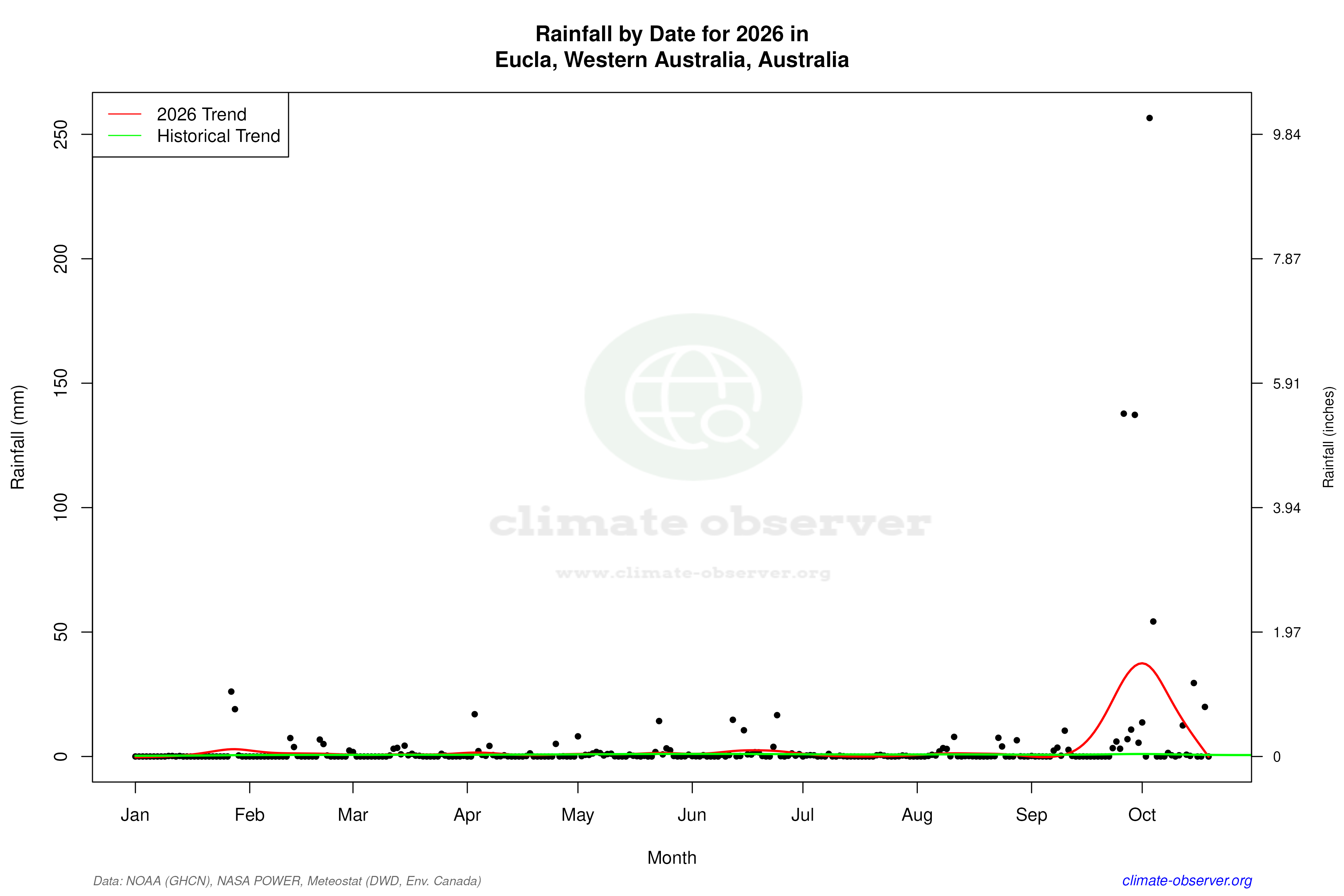 Current Year Climate Trends vs Historical - Rainfall this Year
