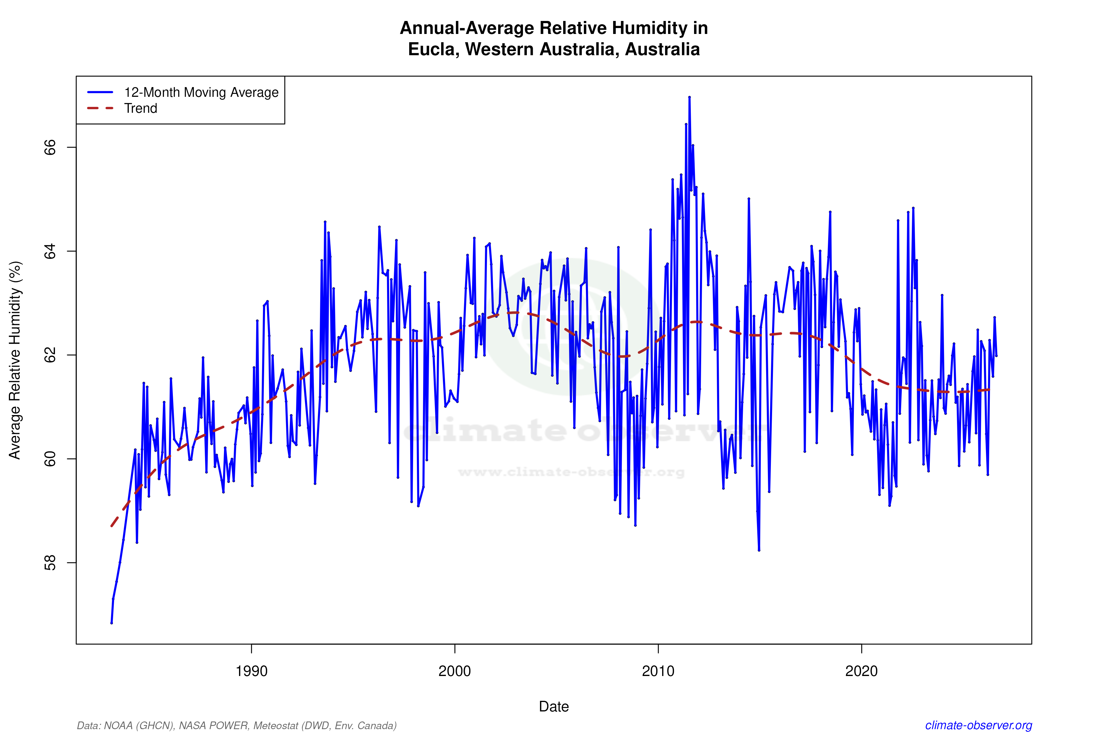 Climate 12-Month Moving Averages - Relative Humidity 12-Month MA