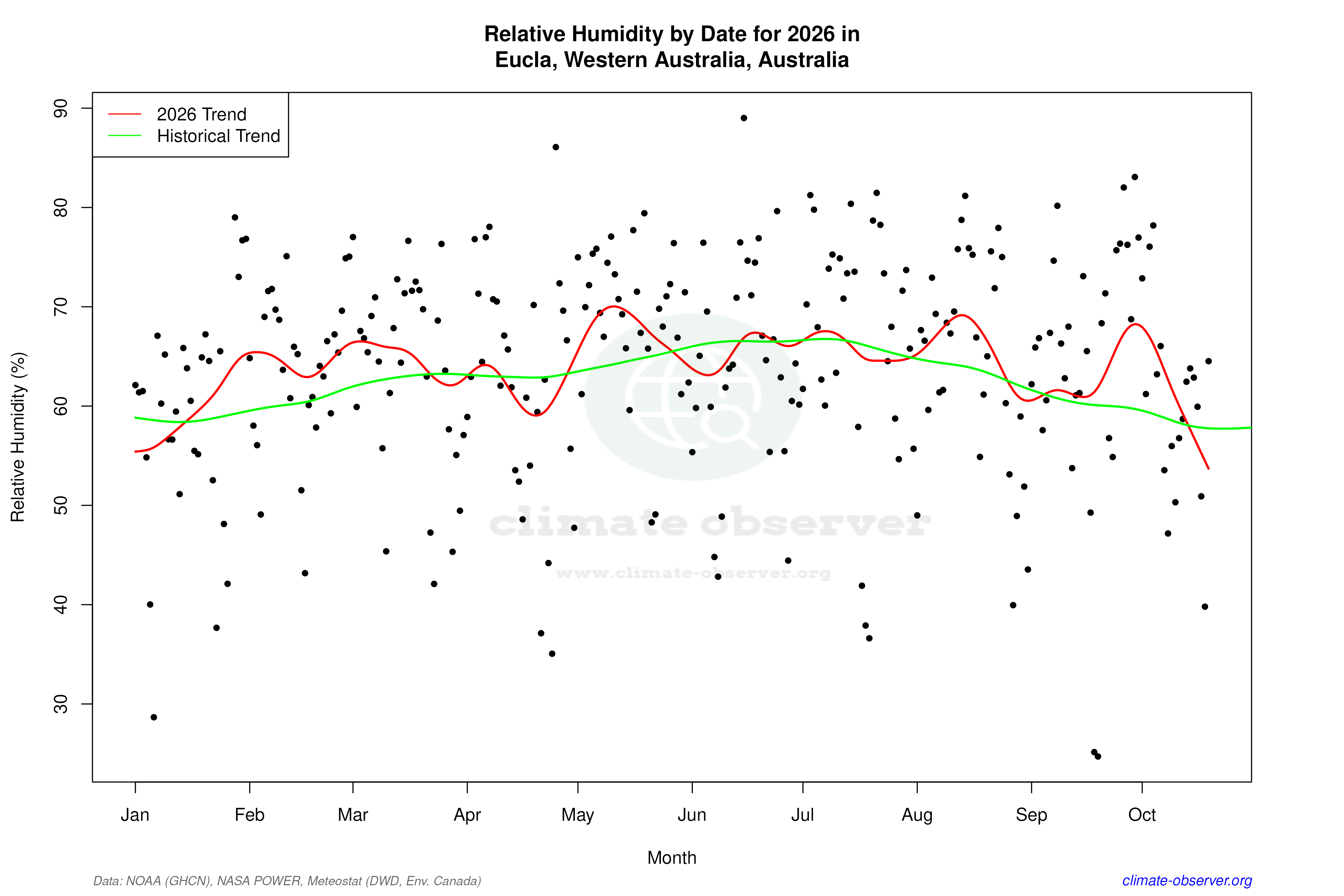 Current Year Climate Trends vs Historical - Relative Humidity this Year