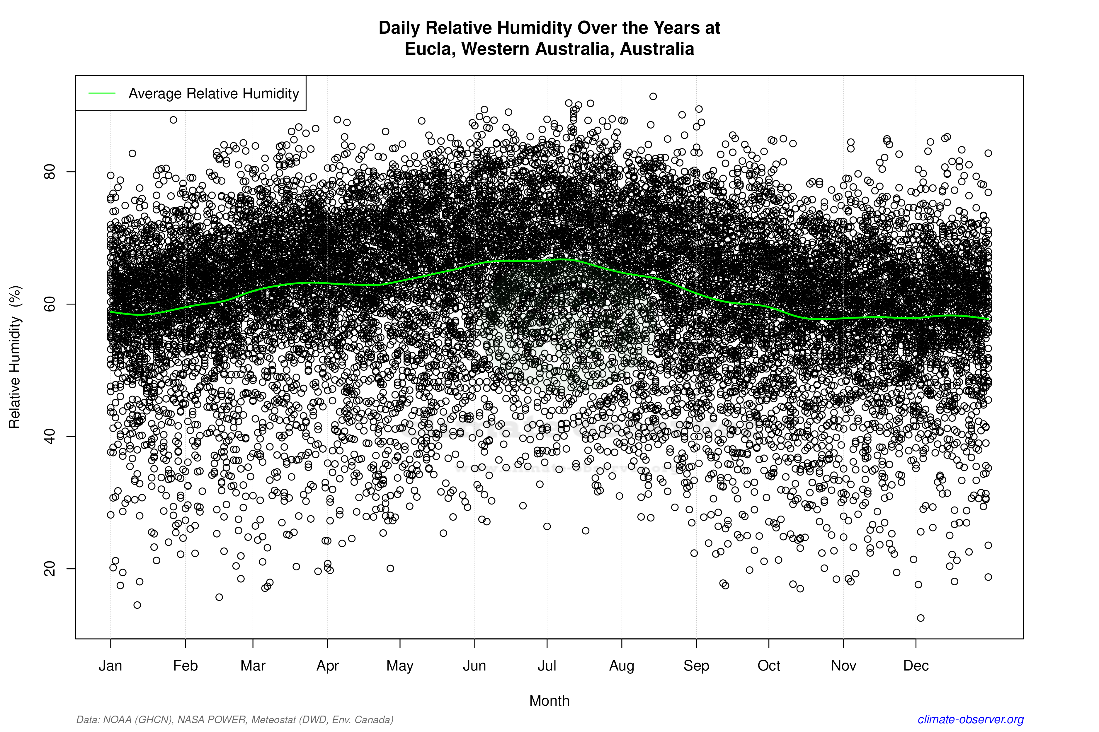 Daily Data Points and Averages Throughout the Year - Average Relative Humidity Throughout Year