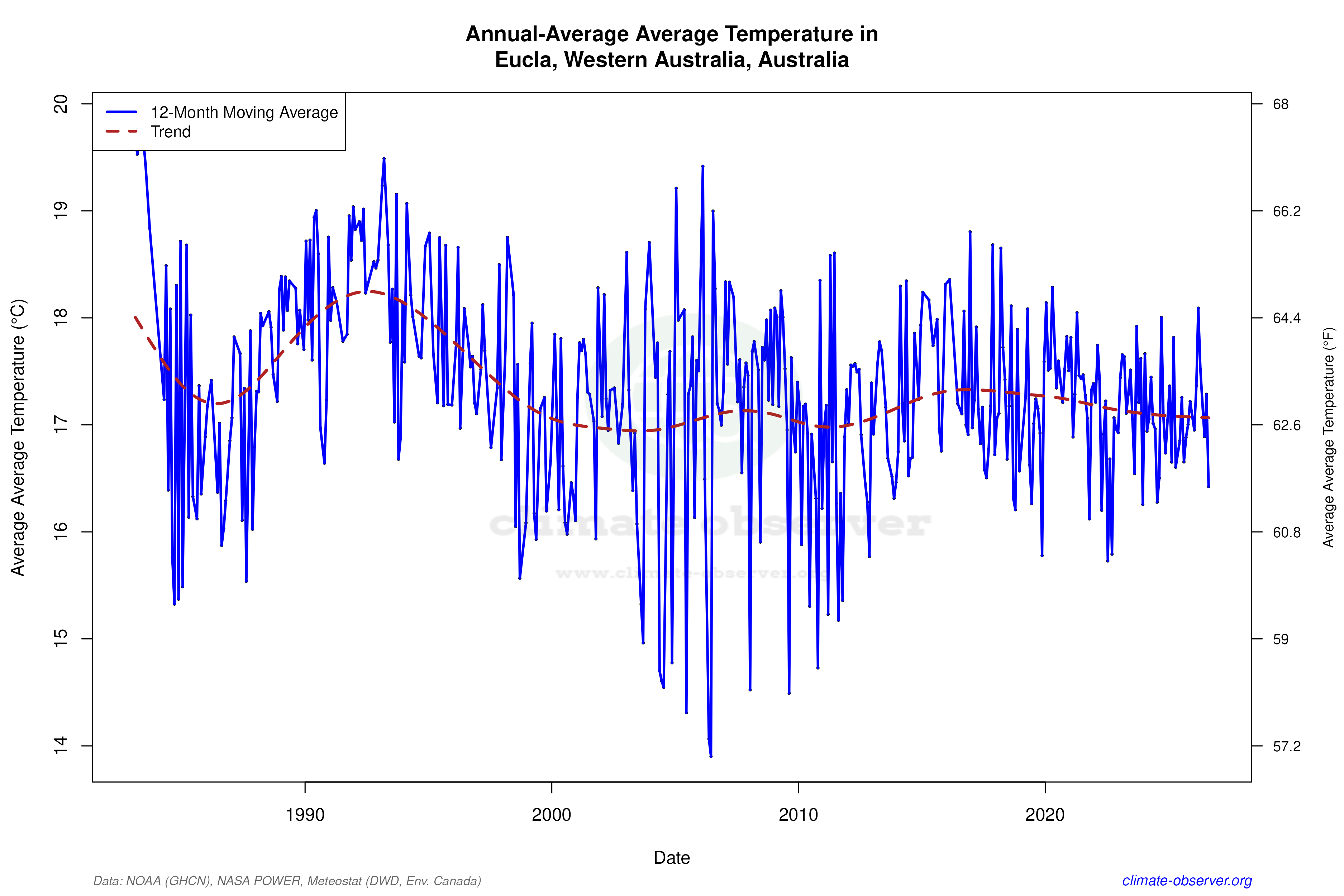 Climate 12-Month Moving Averages - Average Temperature 12-Month MA
