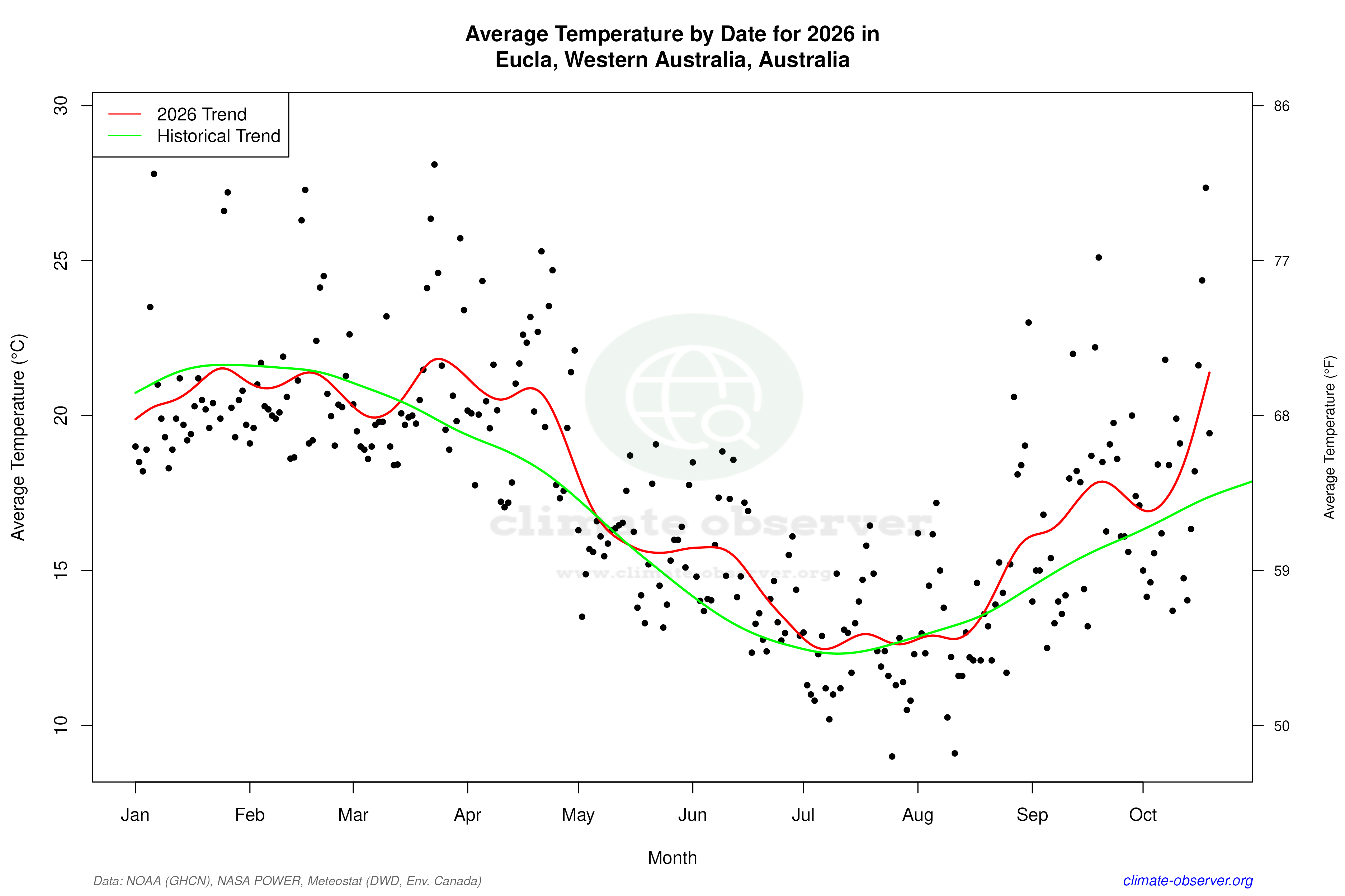 Current Year Climate Trends vs Historical - Average Temperature this Year