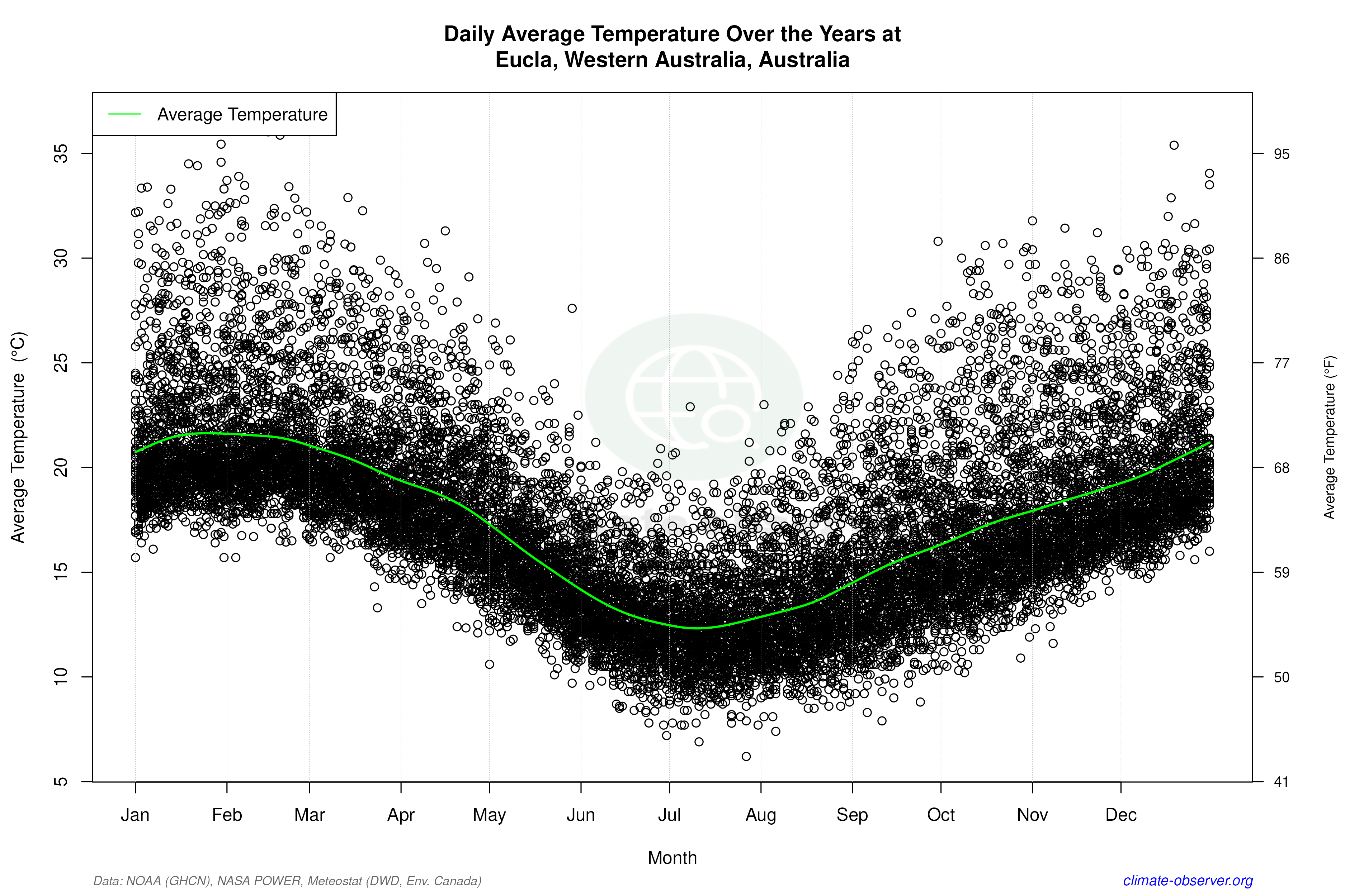 Daily Data Points and Averages Throughout the Year - Average Temperature Throughout Year
