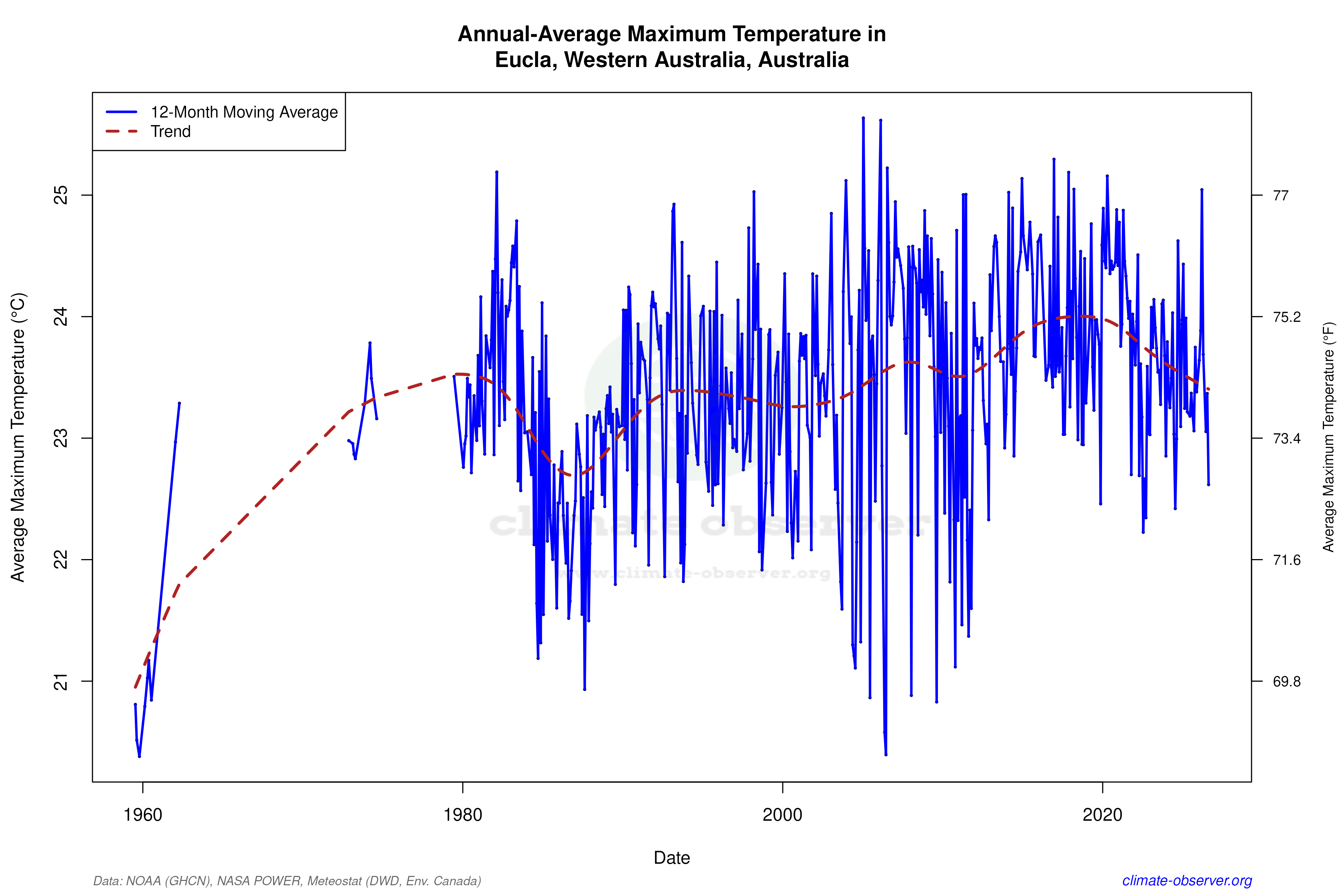 Climate 12-Month Moving Averages - Max Temperature 12-Month MA
