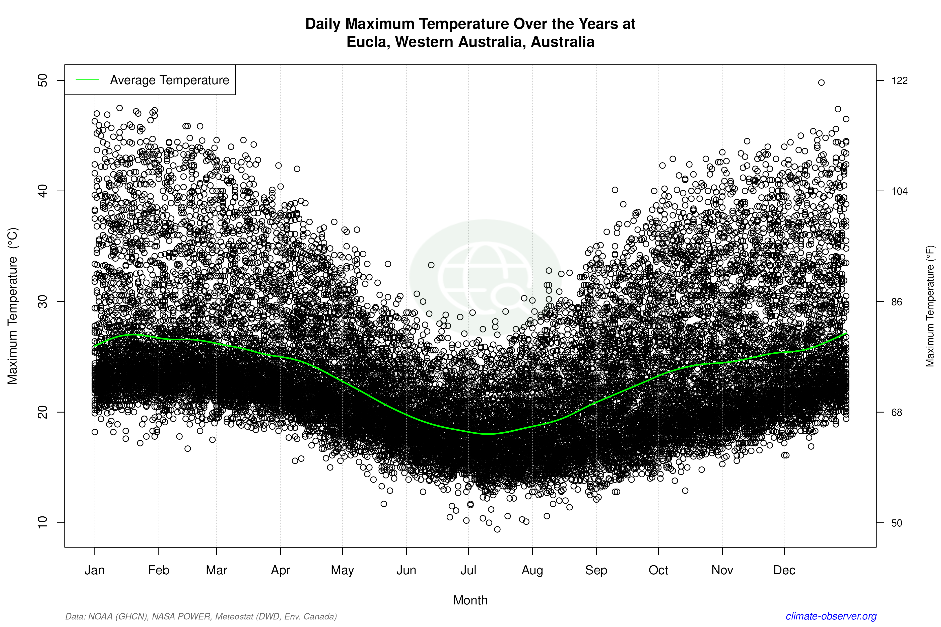Daily Data Points and Averages Throughout the Year - Average Max Temperature Throughout Year