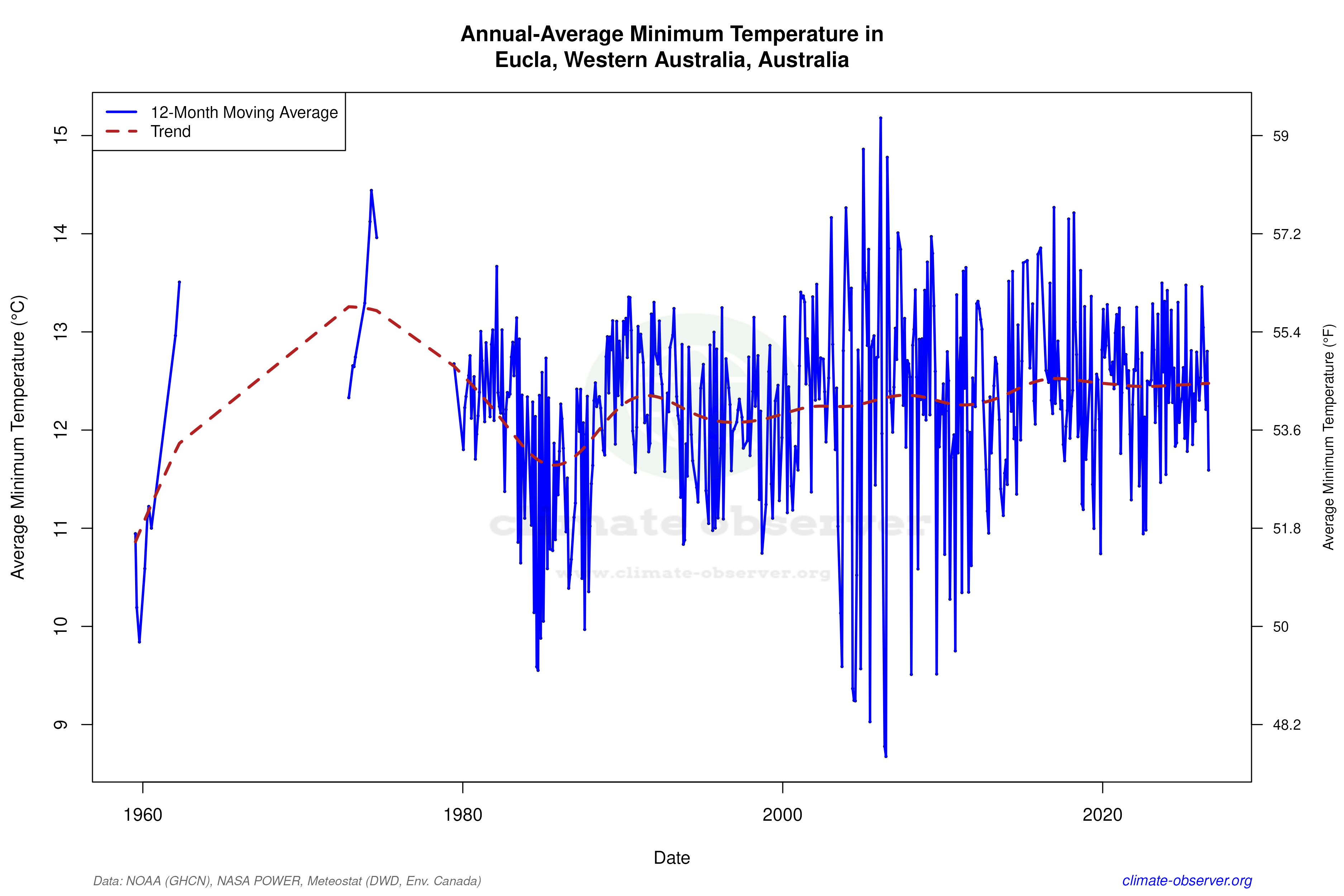 Climate 12-Month Moving Averages - Min Temperature 12-Month MA