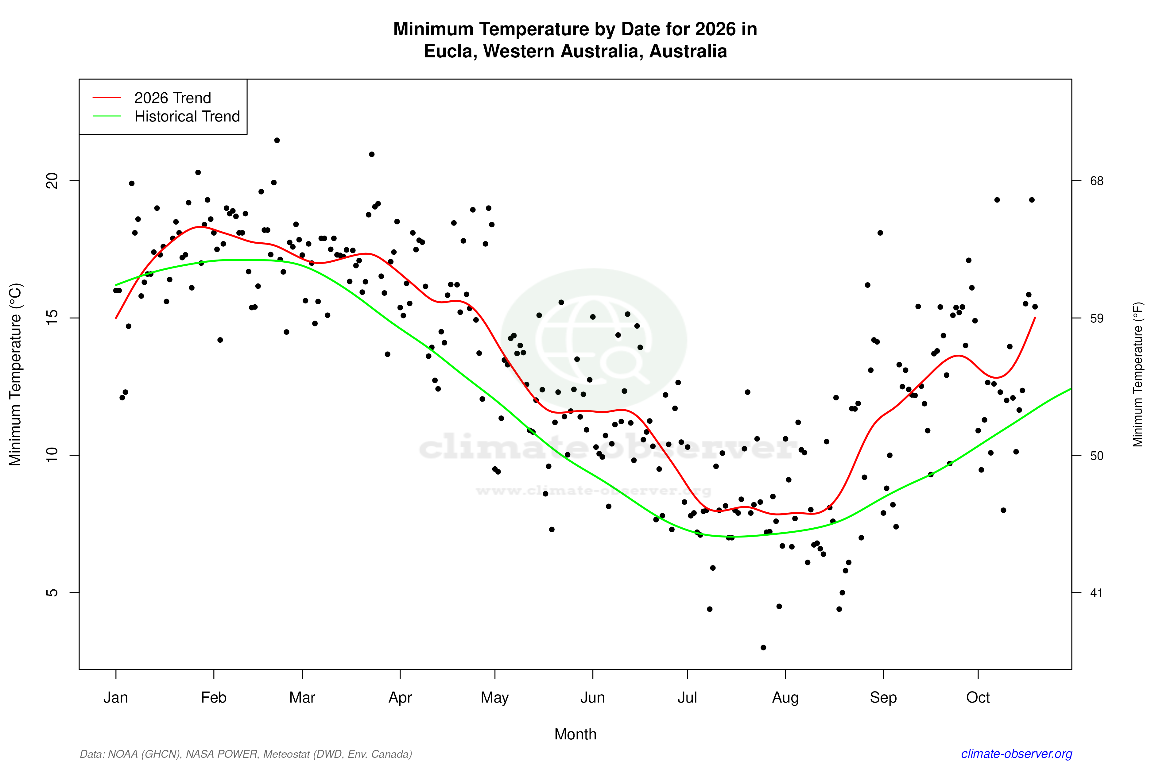 Current Year Climate Trends vs Historical - Min Temperature this Year