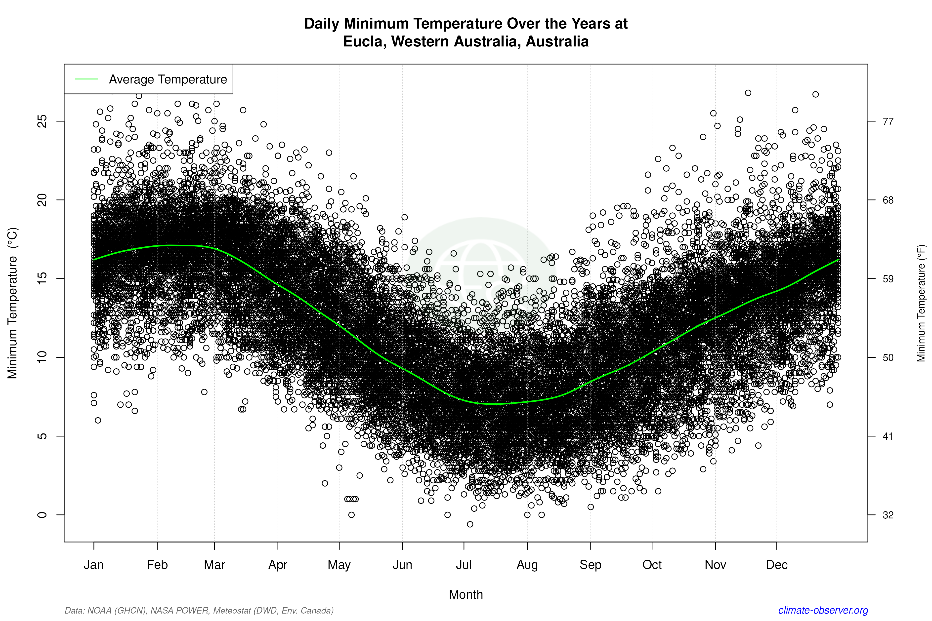 Daily Data Points and Averages Throughout the Year - Average Min Temperature Throughout Year