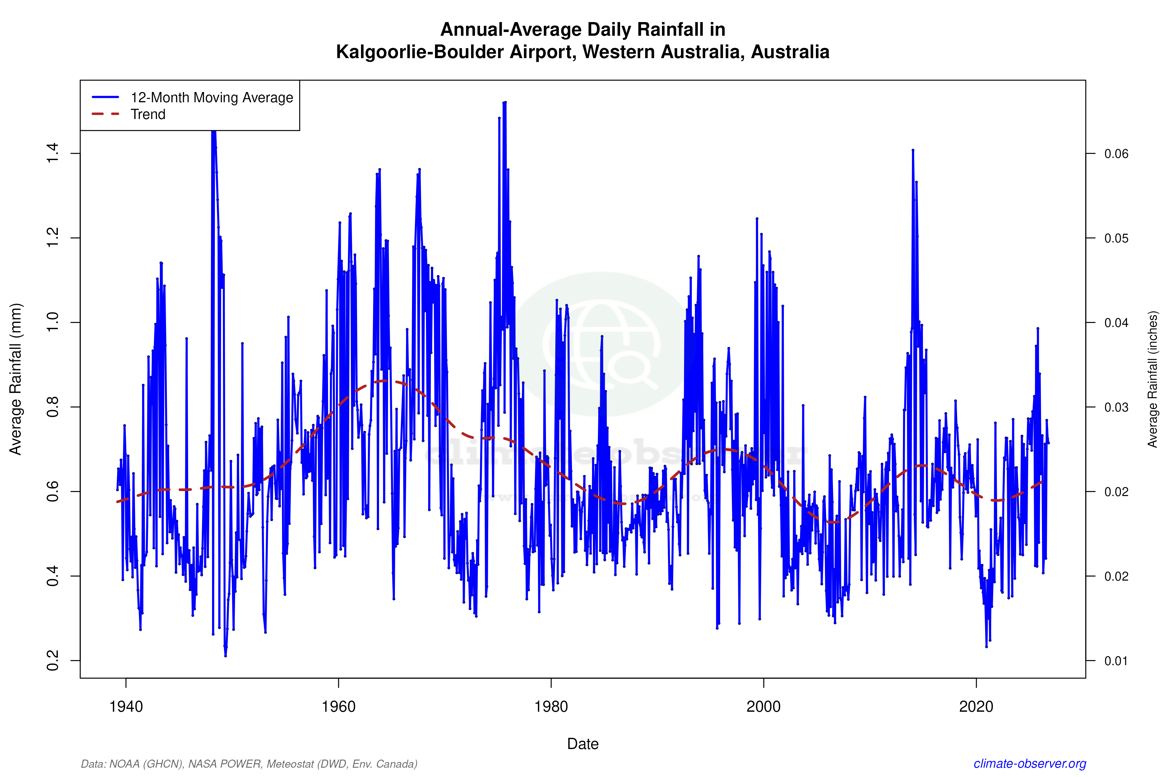 Climate 12-Month Moving Averages - Rainfall 12-Month MA