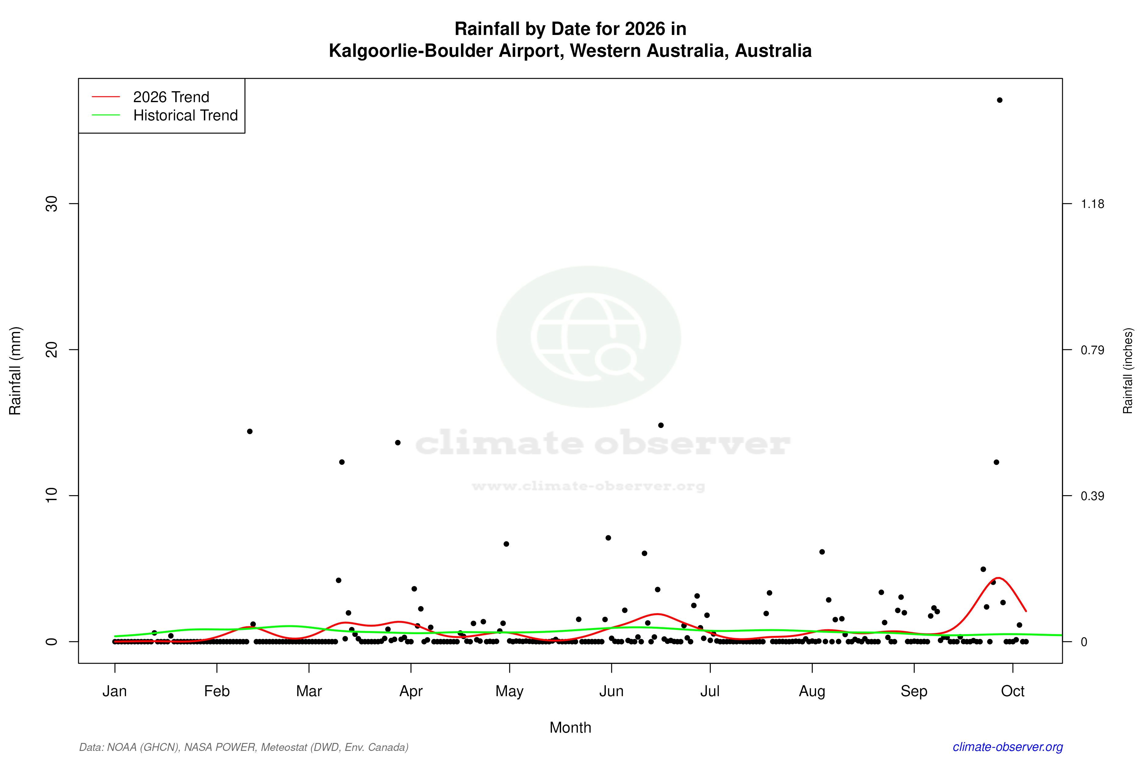 Current Year Climate Trends vs Historical - Rainfall this Year