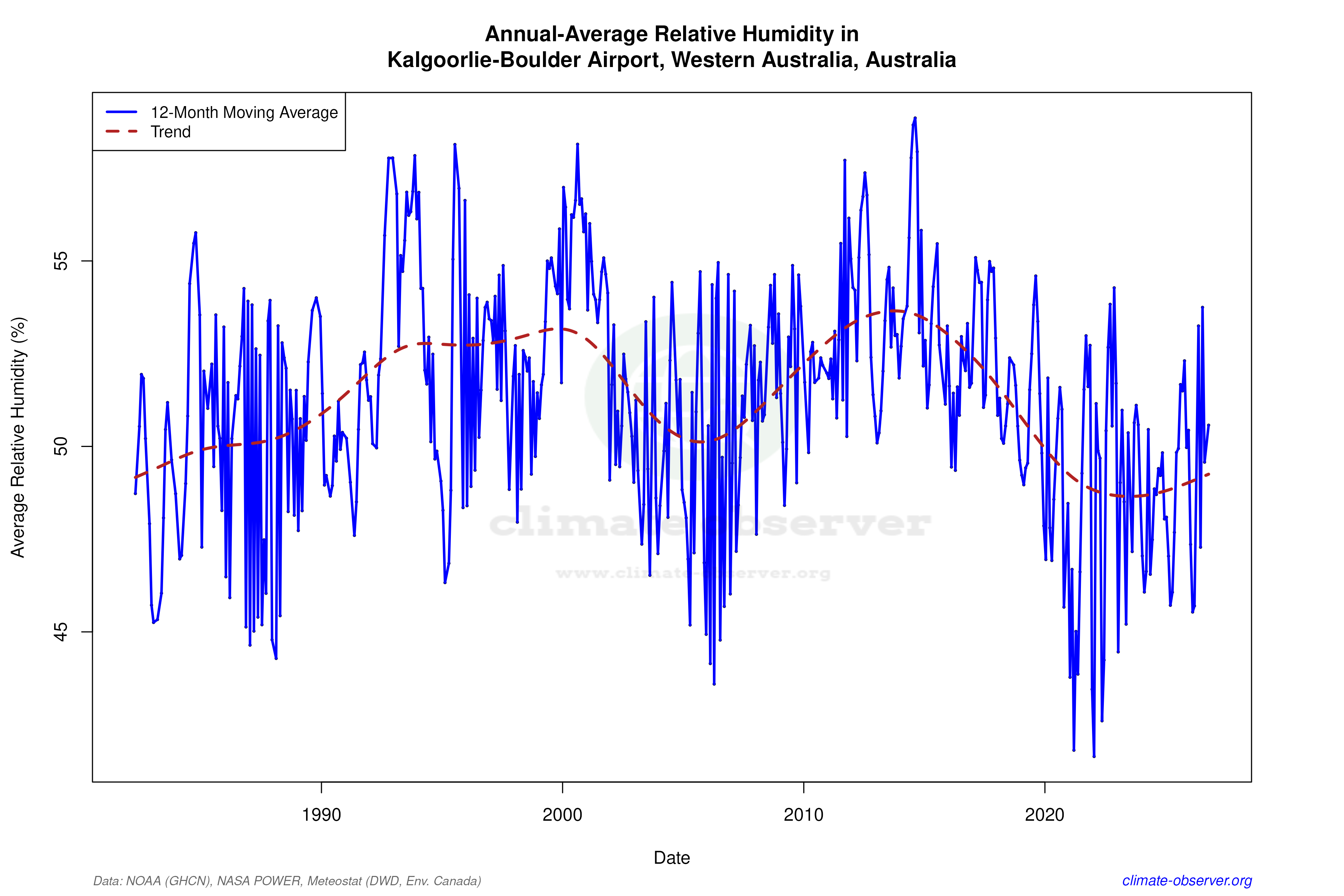 Climate 12-Month Moving Averages - Relative Humidity 12-Month MA