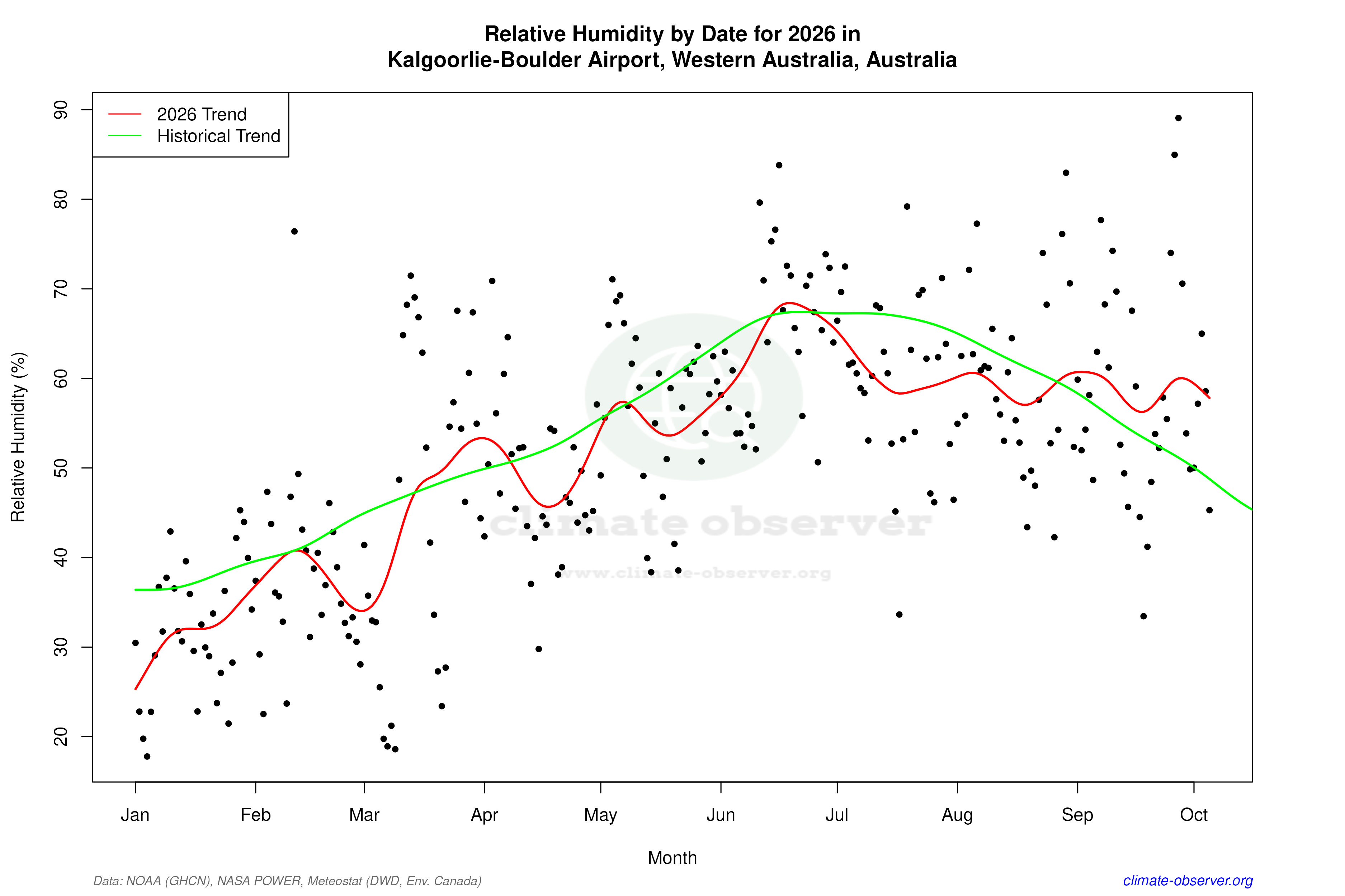 Current Year Climate Trends vs Historical - Relative Humidity this Year