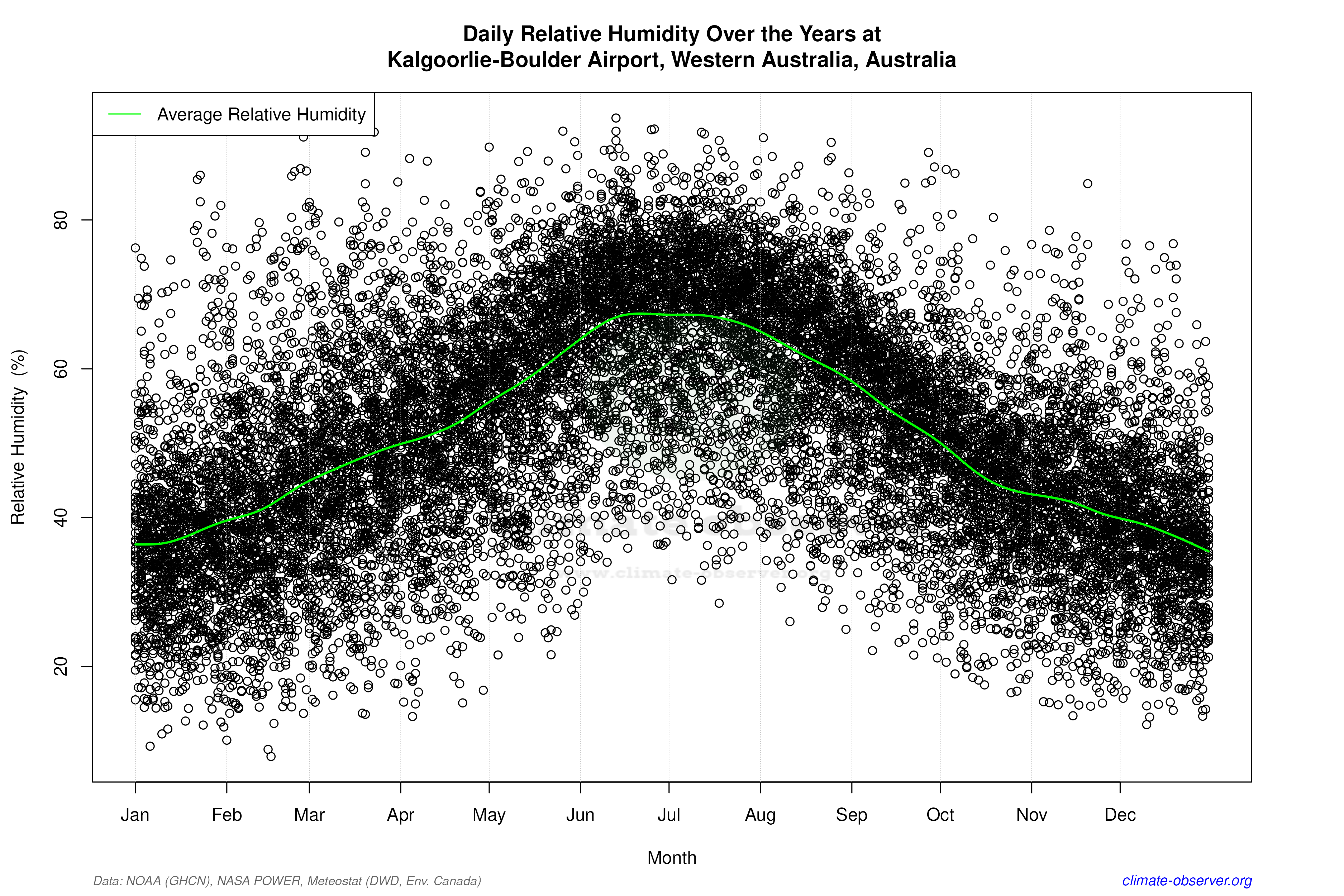 Daily Data Points and Averages Throughout the Year - Average Relative Humidity Throughout Year