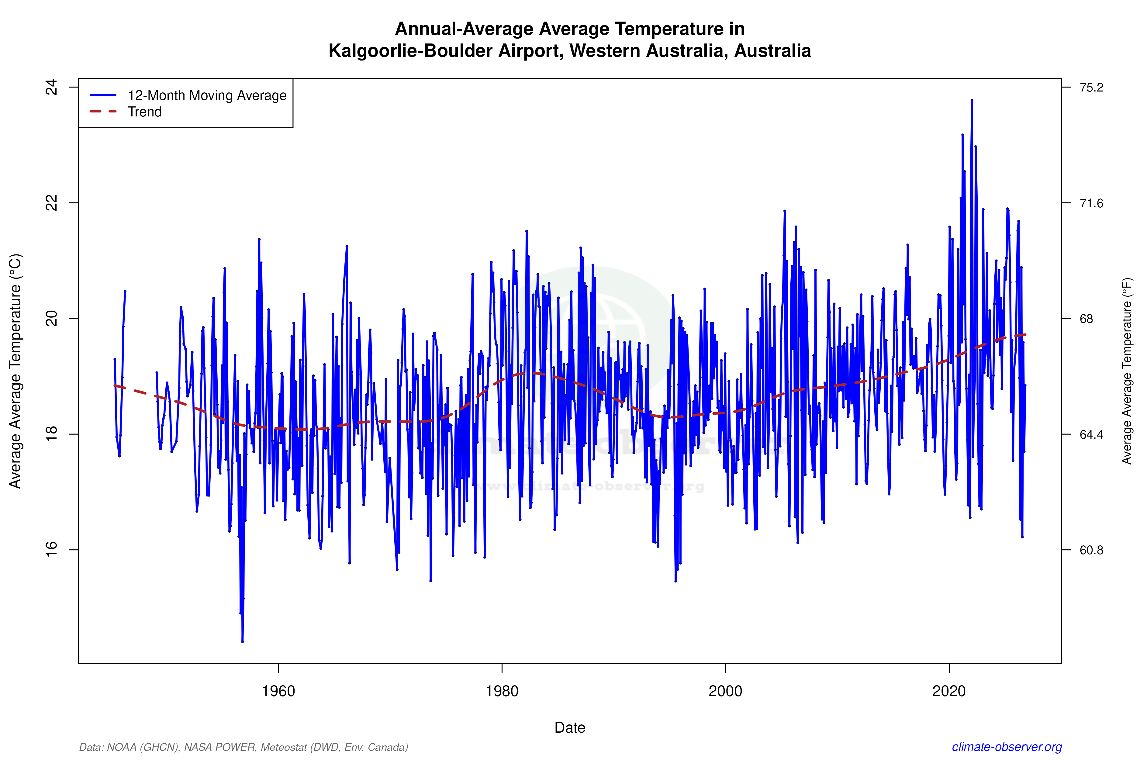 Climate 12-Month Moving Averages - Average Temperature 12-Month MA