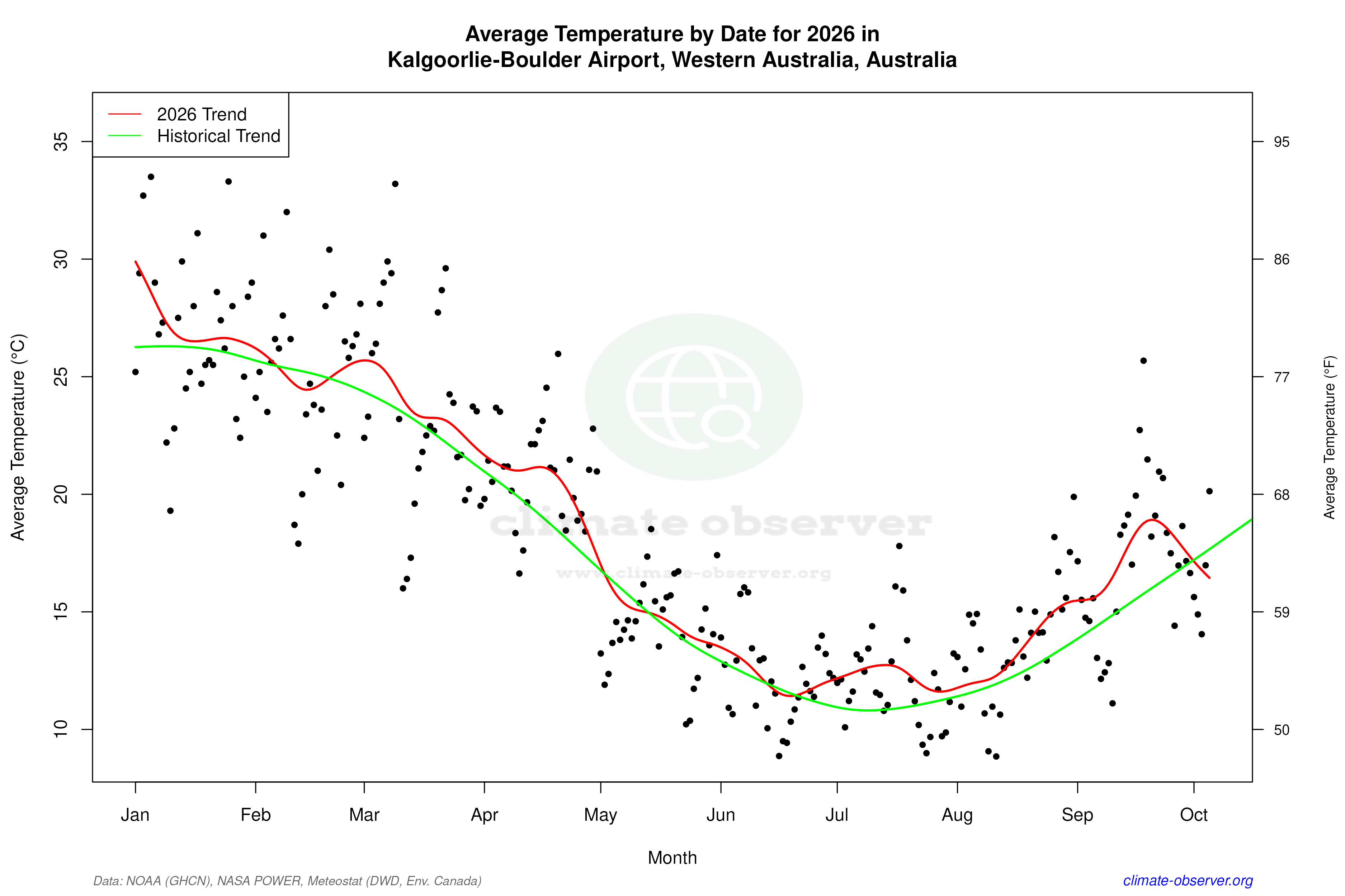 Current Year Climate Trends vs Historical - Average Temperature this Year