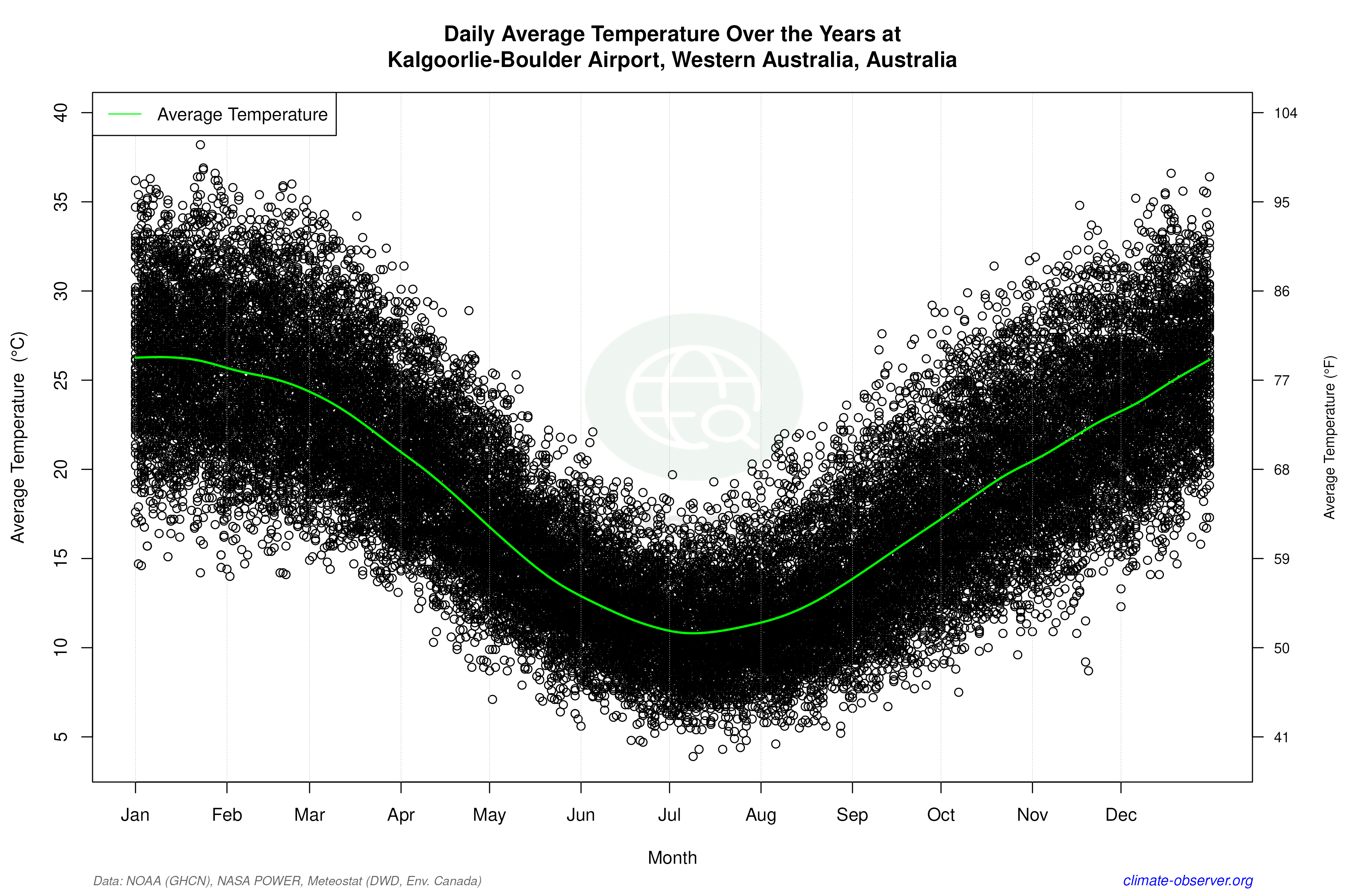 Daily Data Points and Averages Throughout the Year - Average Temperature Throughout Year