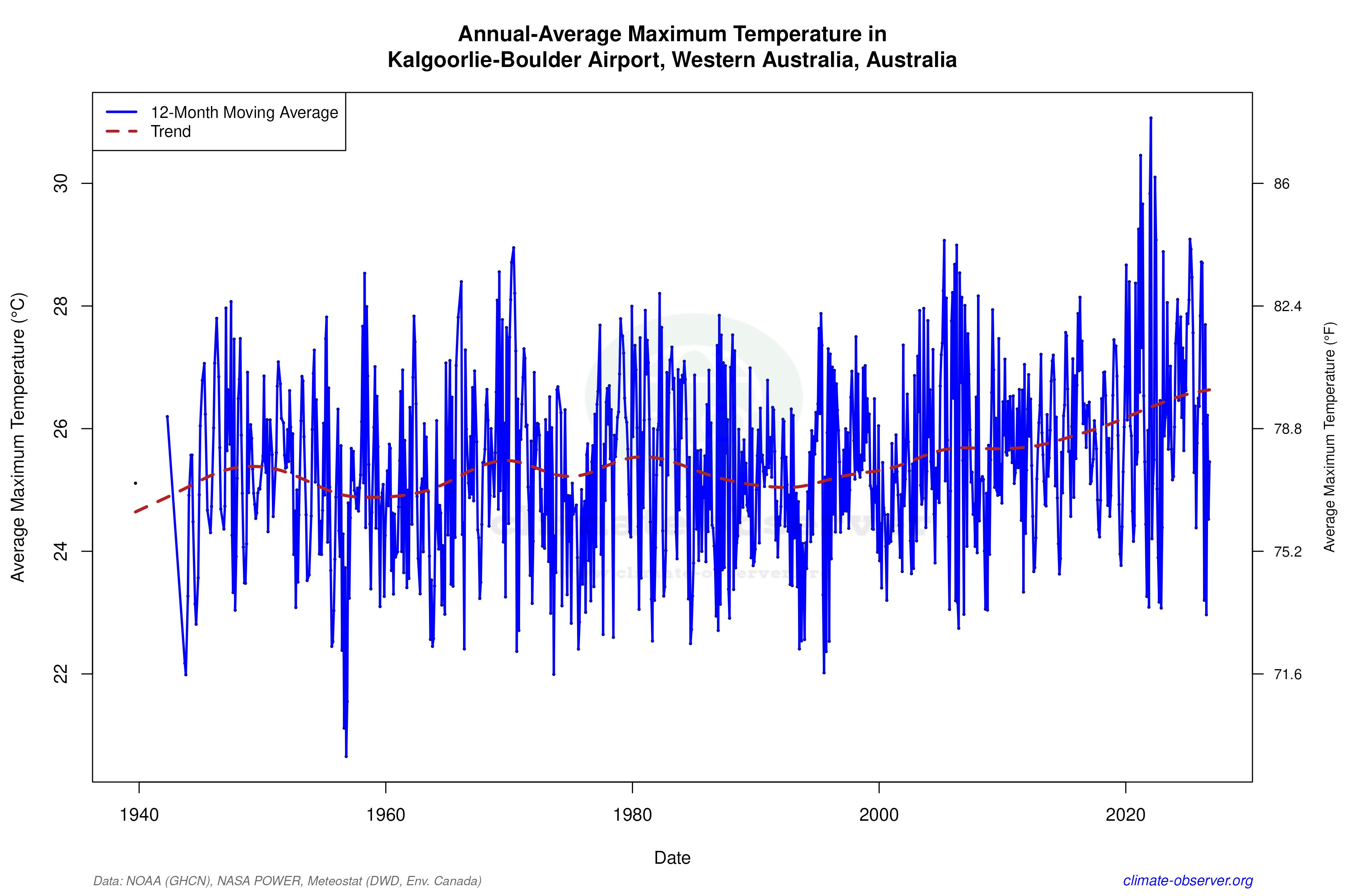 Climate 12-Month Moving Averages - Max Temperature 12-Month MA