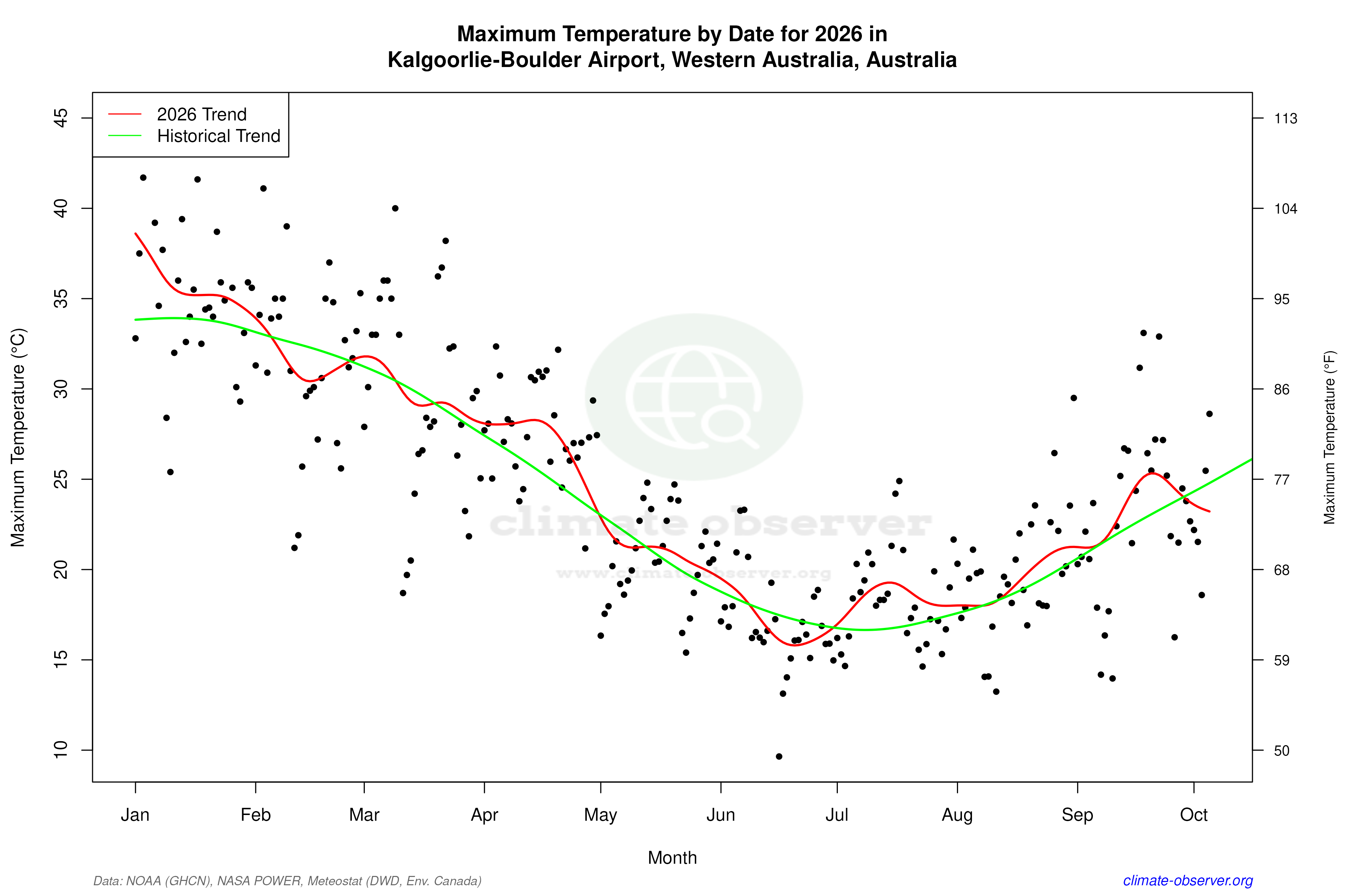 Current Year Climate Trends vs Historical - Max Temperature this Year
