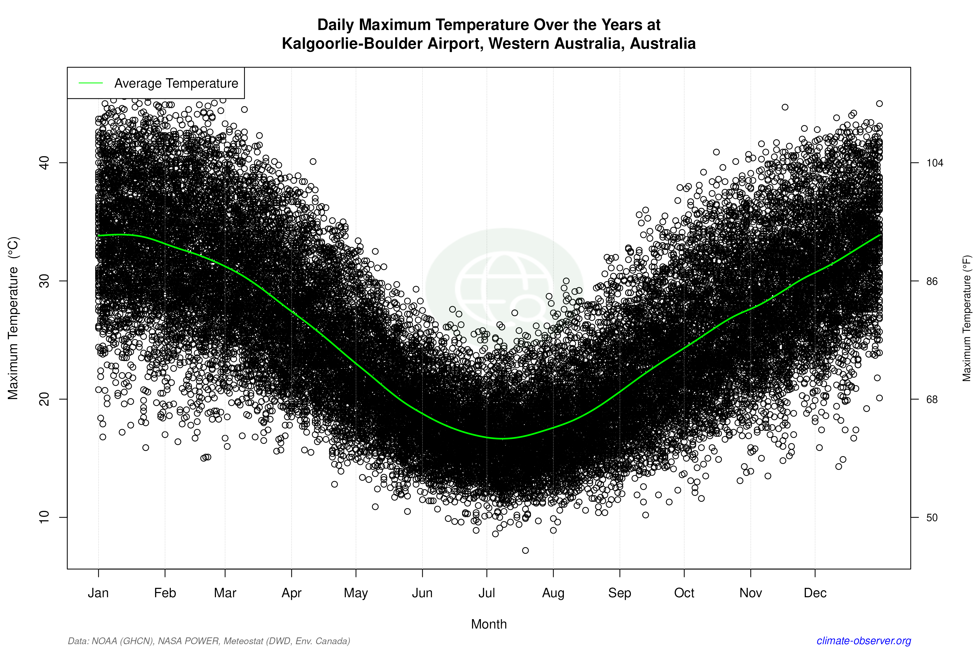 Daily Data Points and Averages Throughout the Year - Average Max Temperature Throughout Year