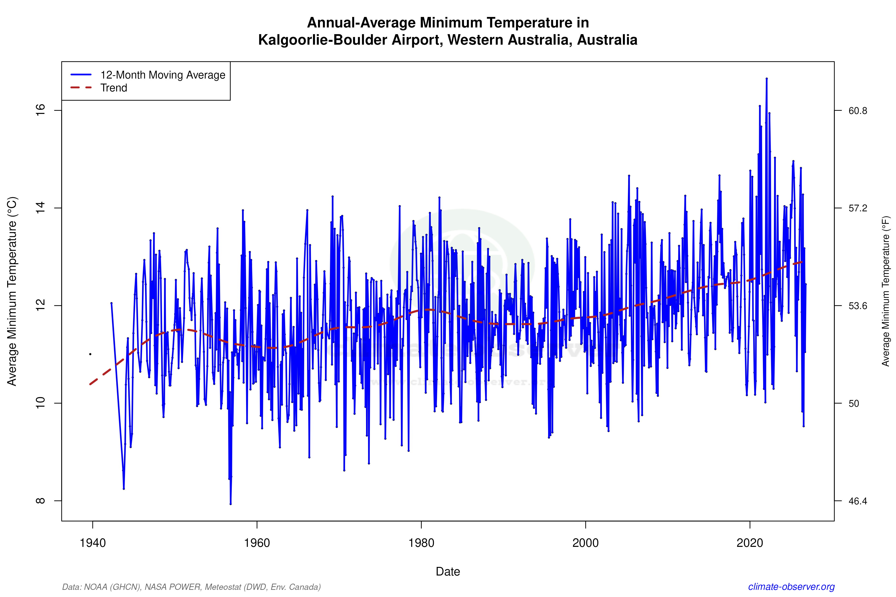 Climate 12-Month Moving Averages - Min Temperature 12-Month MA