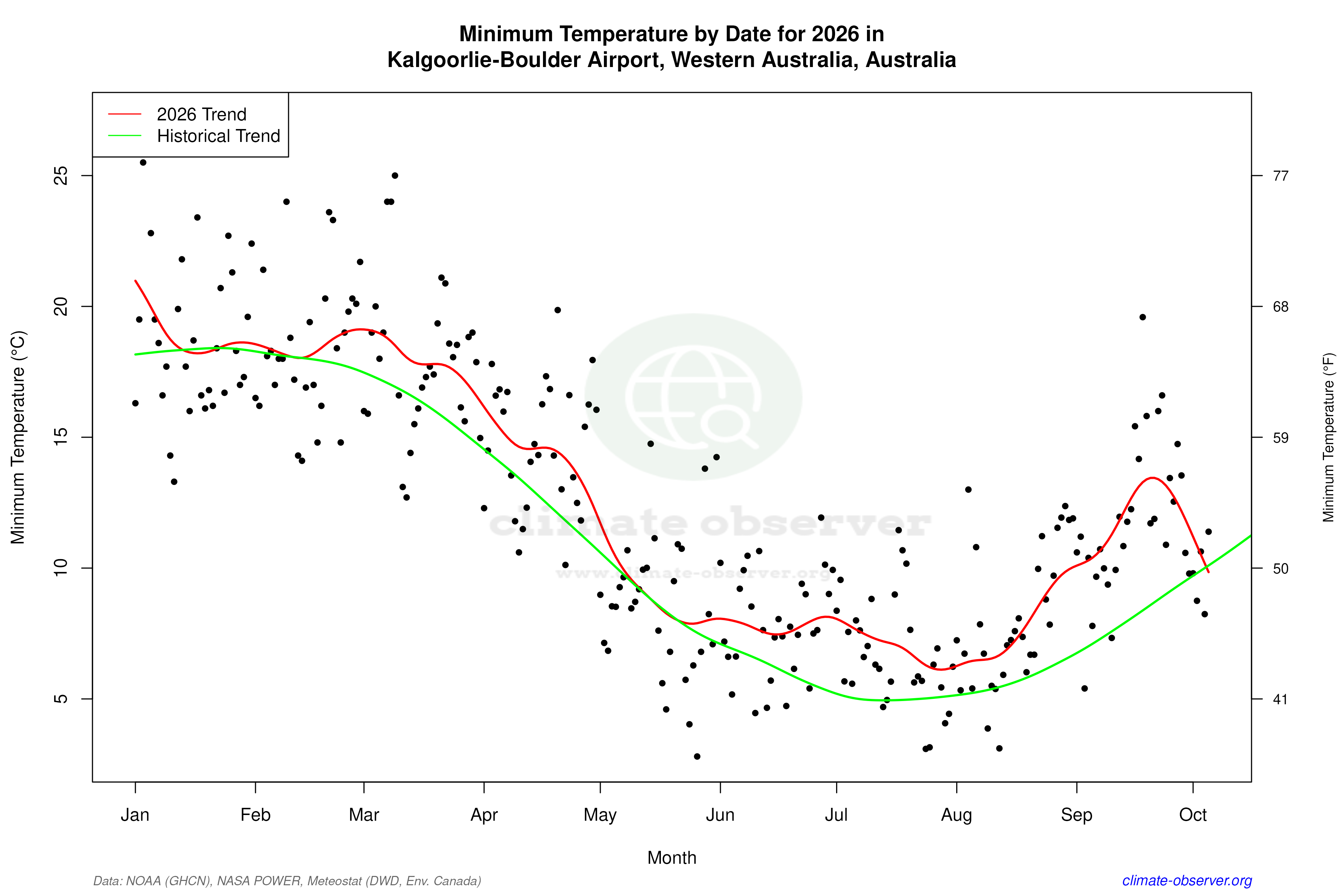 Current Year Climate Trends vs Historical - Min Temperature this Year