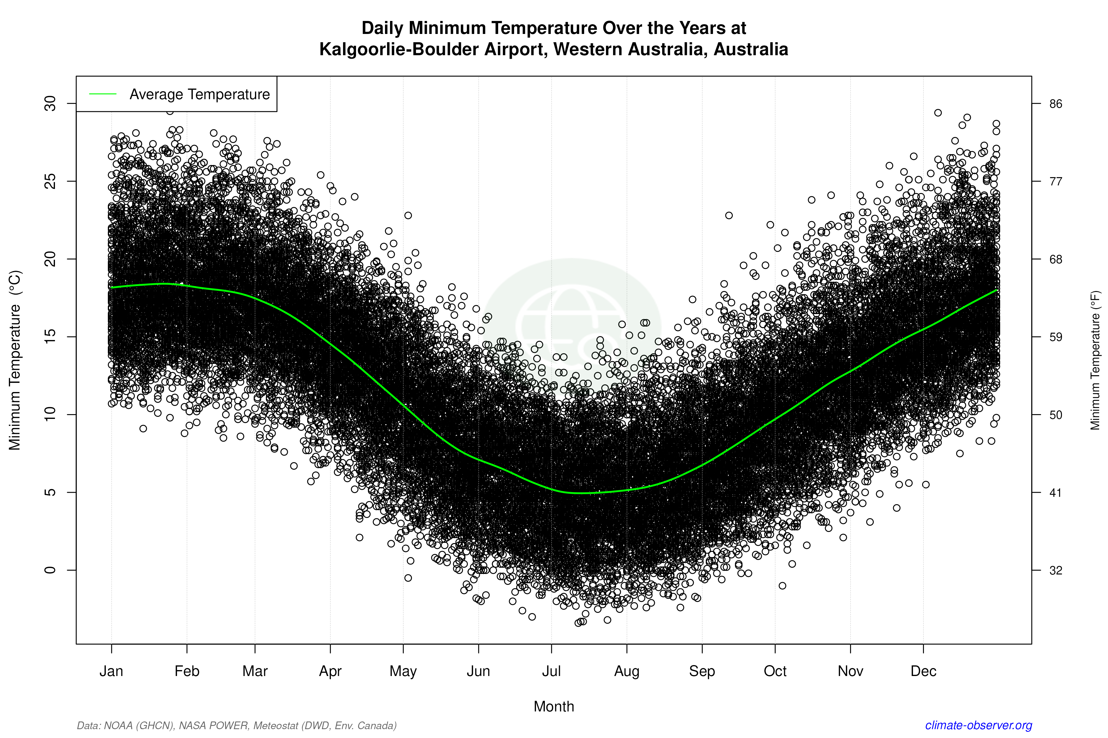 Daily Data Points and Averages Throughout the Year - Average Min Temperature Throughout Year