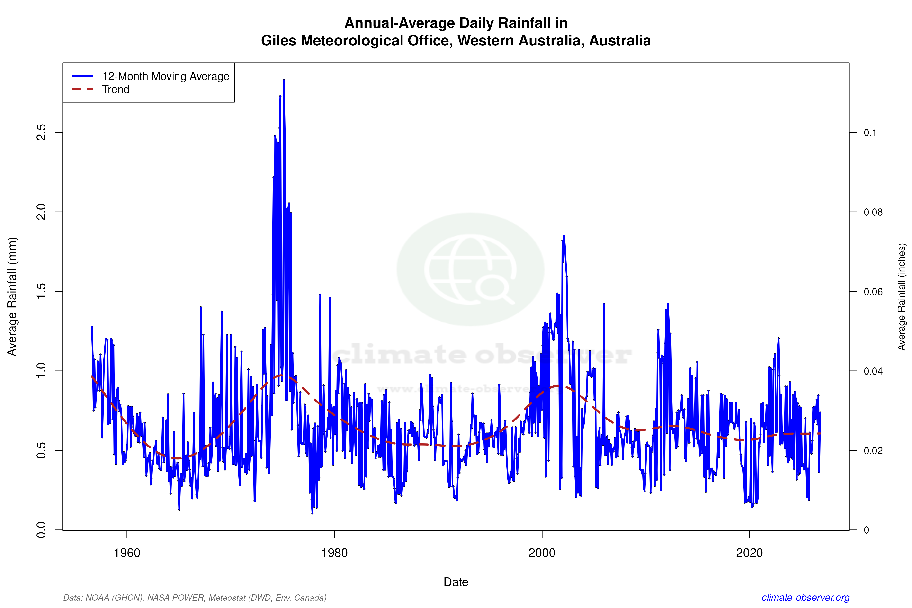 Climate 12-Month Moving Averages - Rainfall 12-Month MA