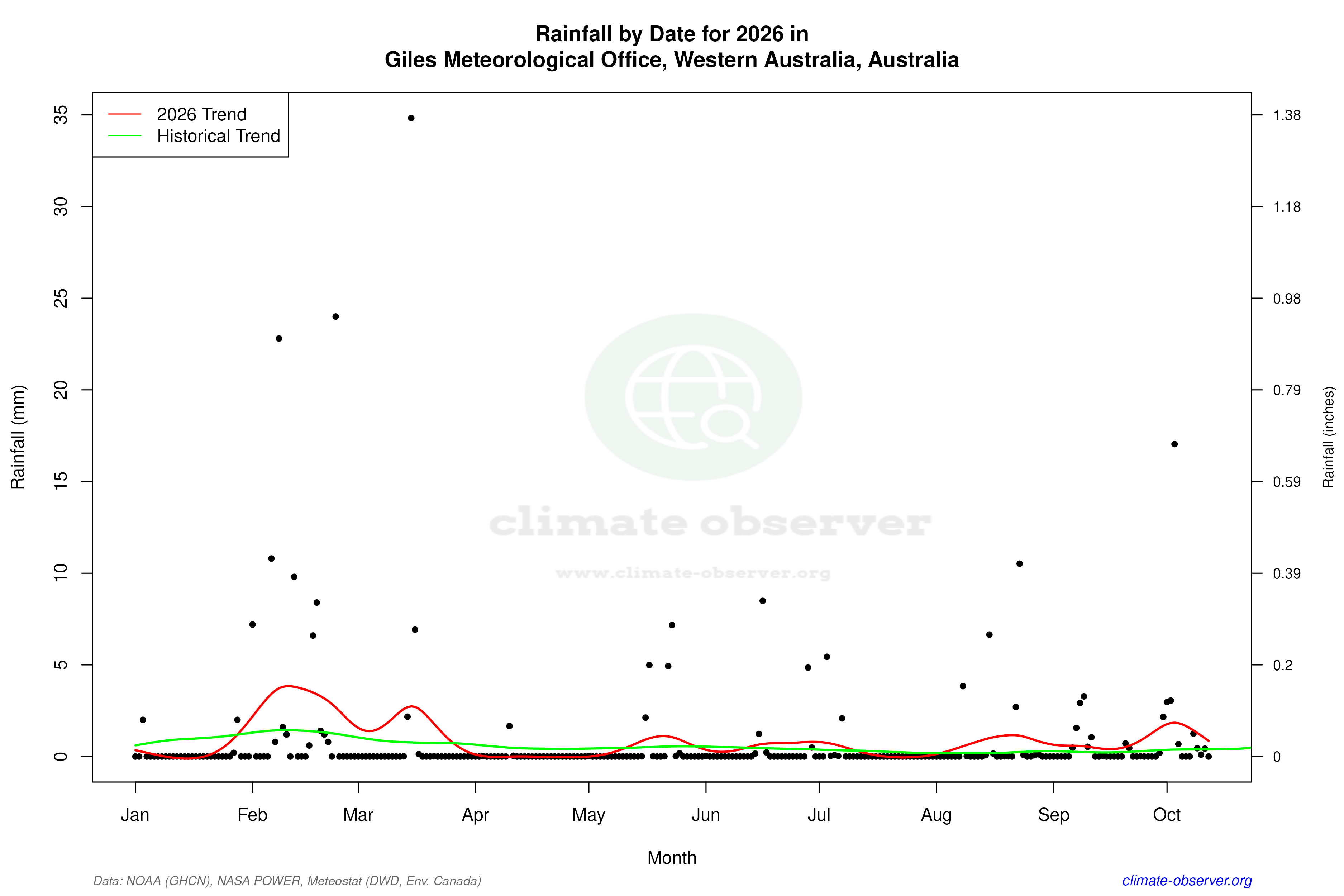 Current Year Climate Trends vs Historical - Rainfall this Year