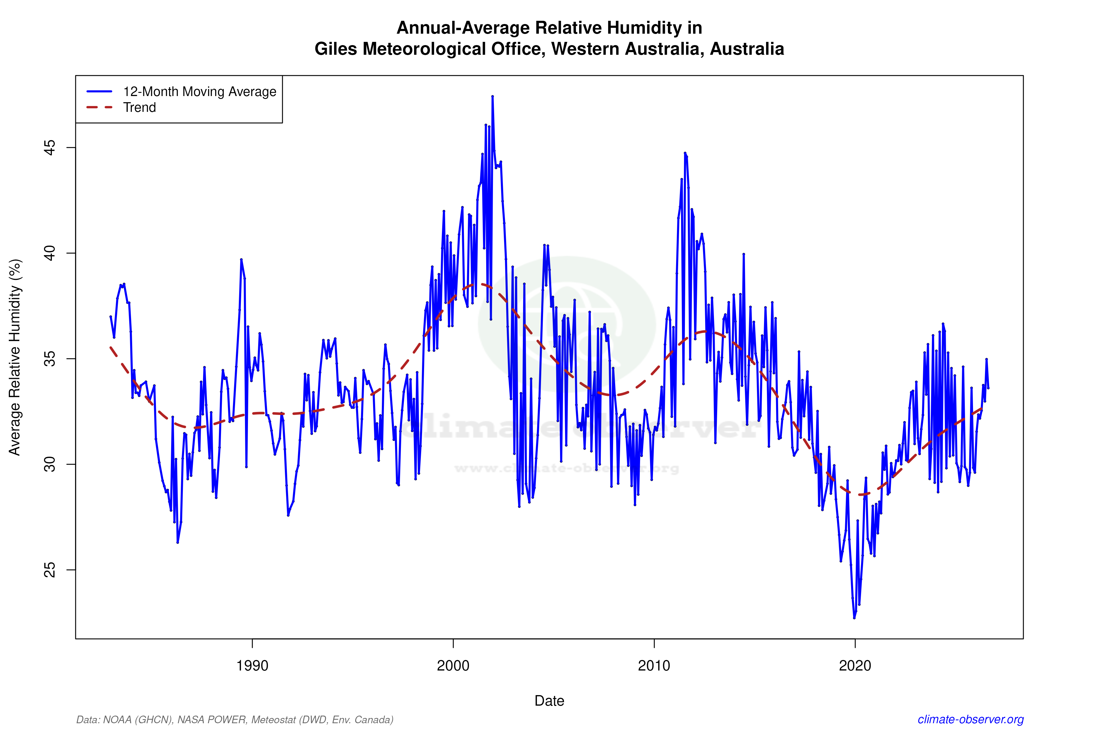 Climate 12-Month Moving Averages - Relative Humidity 12-Month MA