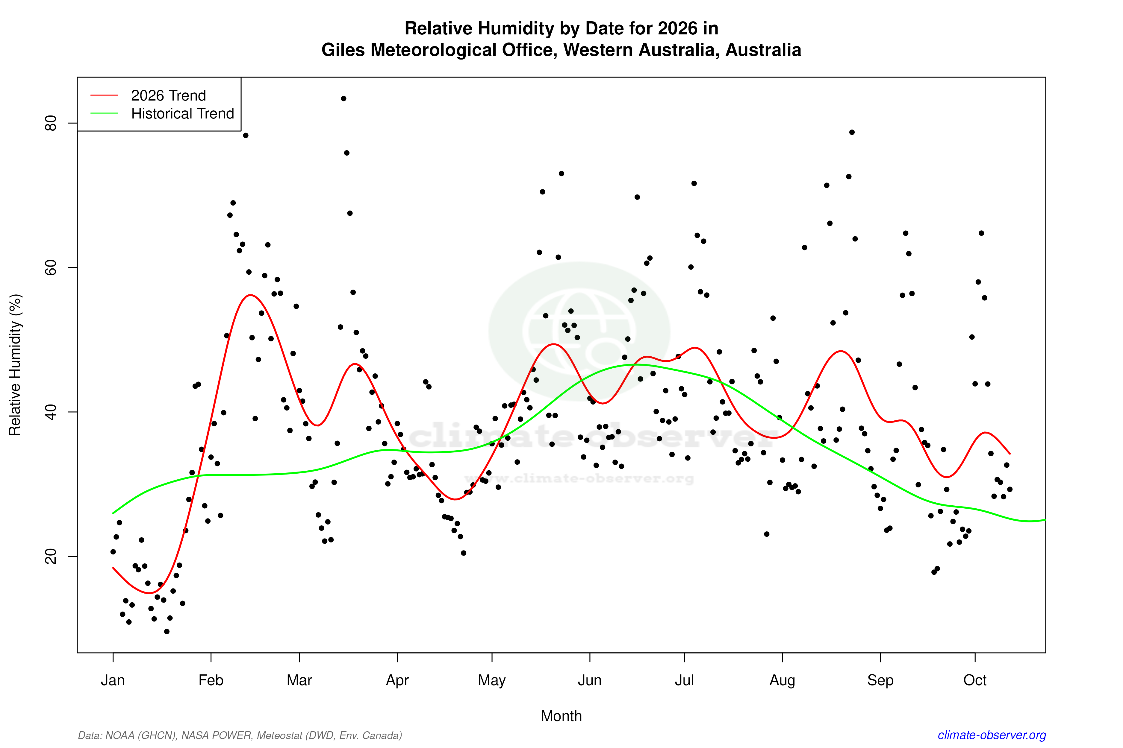Current Year Climate Trends vs Historical - Relative Humidity this Year