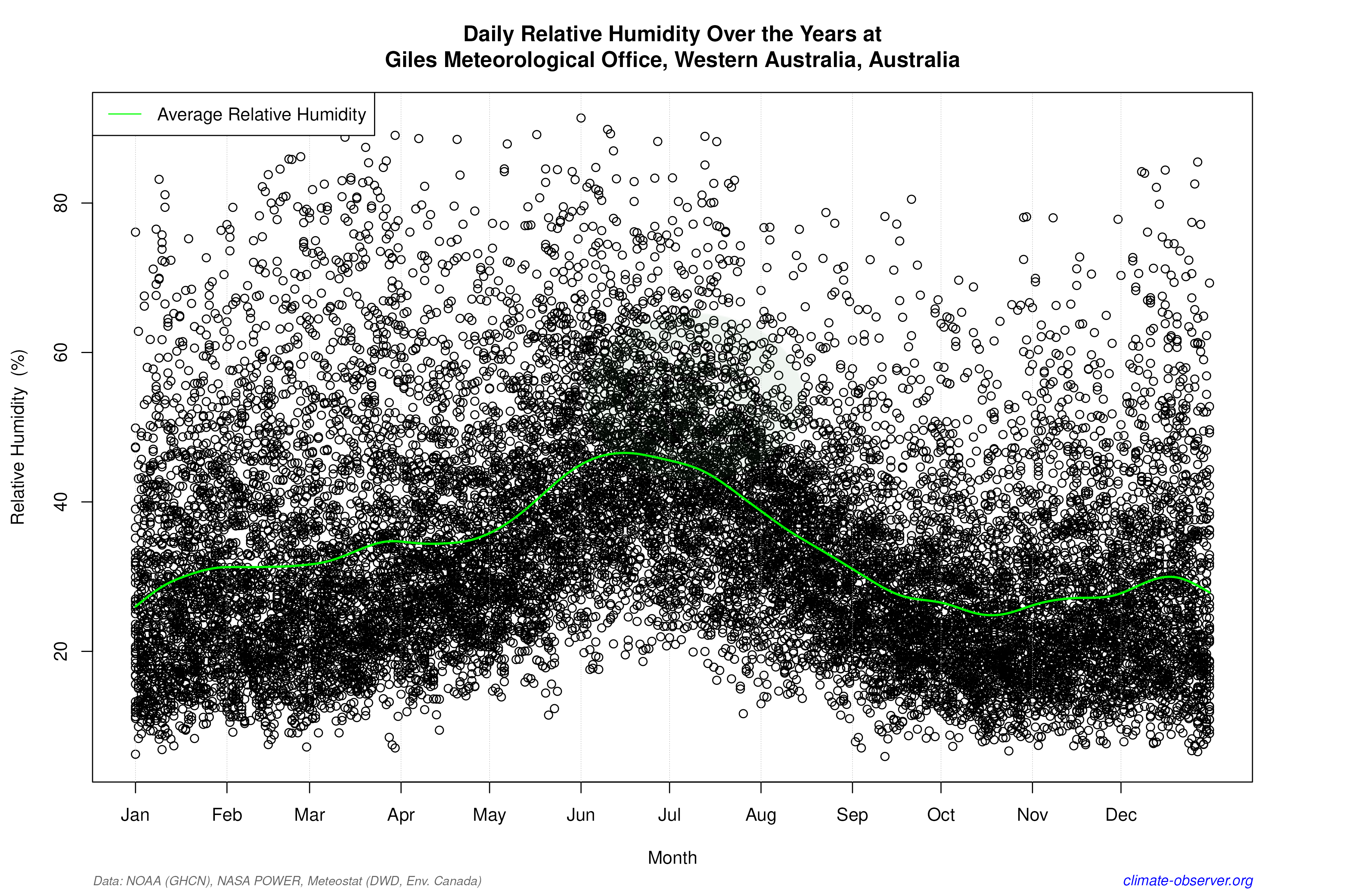 Daily Data Points and Averages Throughout the Year - Average Relative Humidity Throughout Year