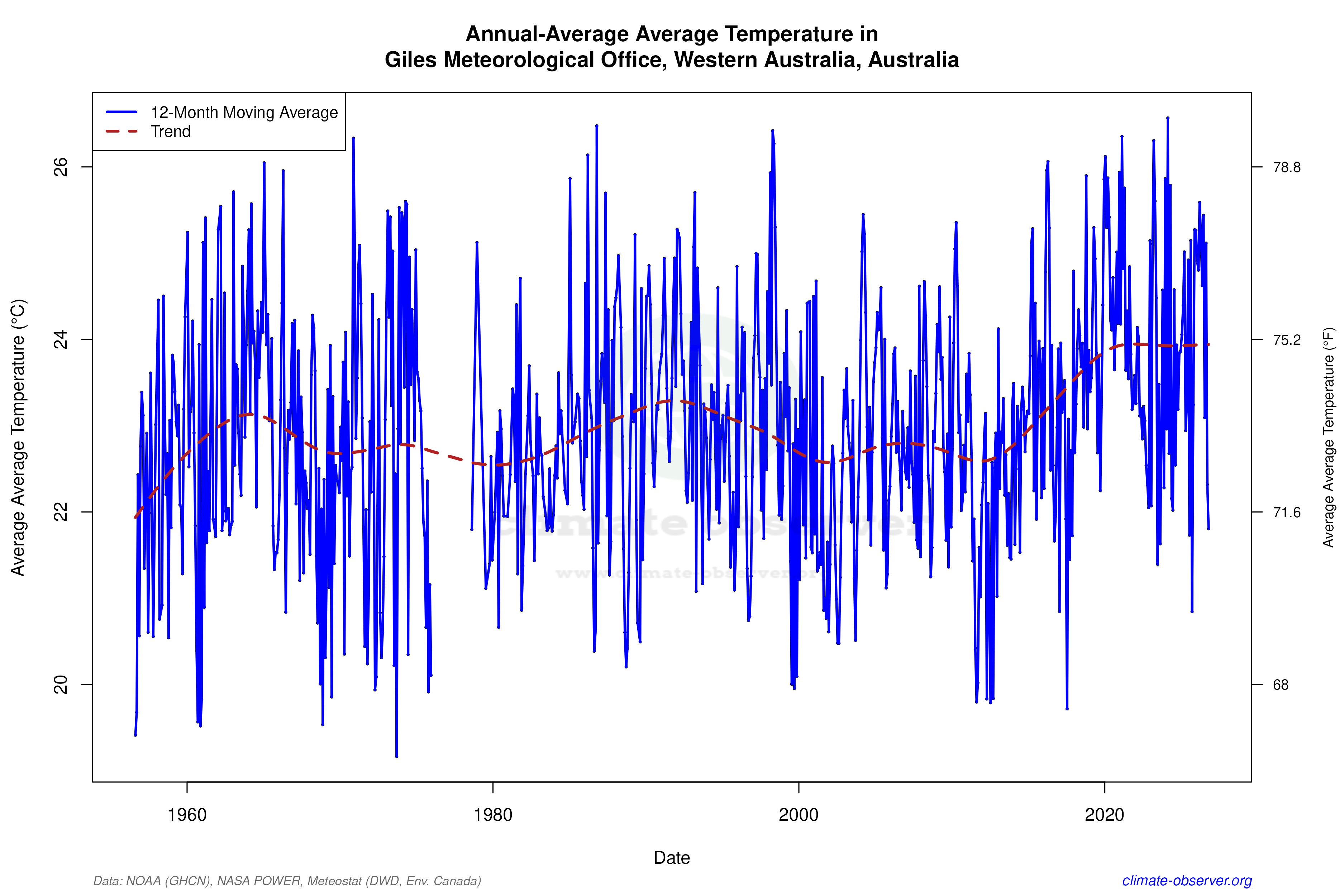 Climate 12-Month Moving Averages - Average Temperature 12-Month MA