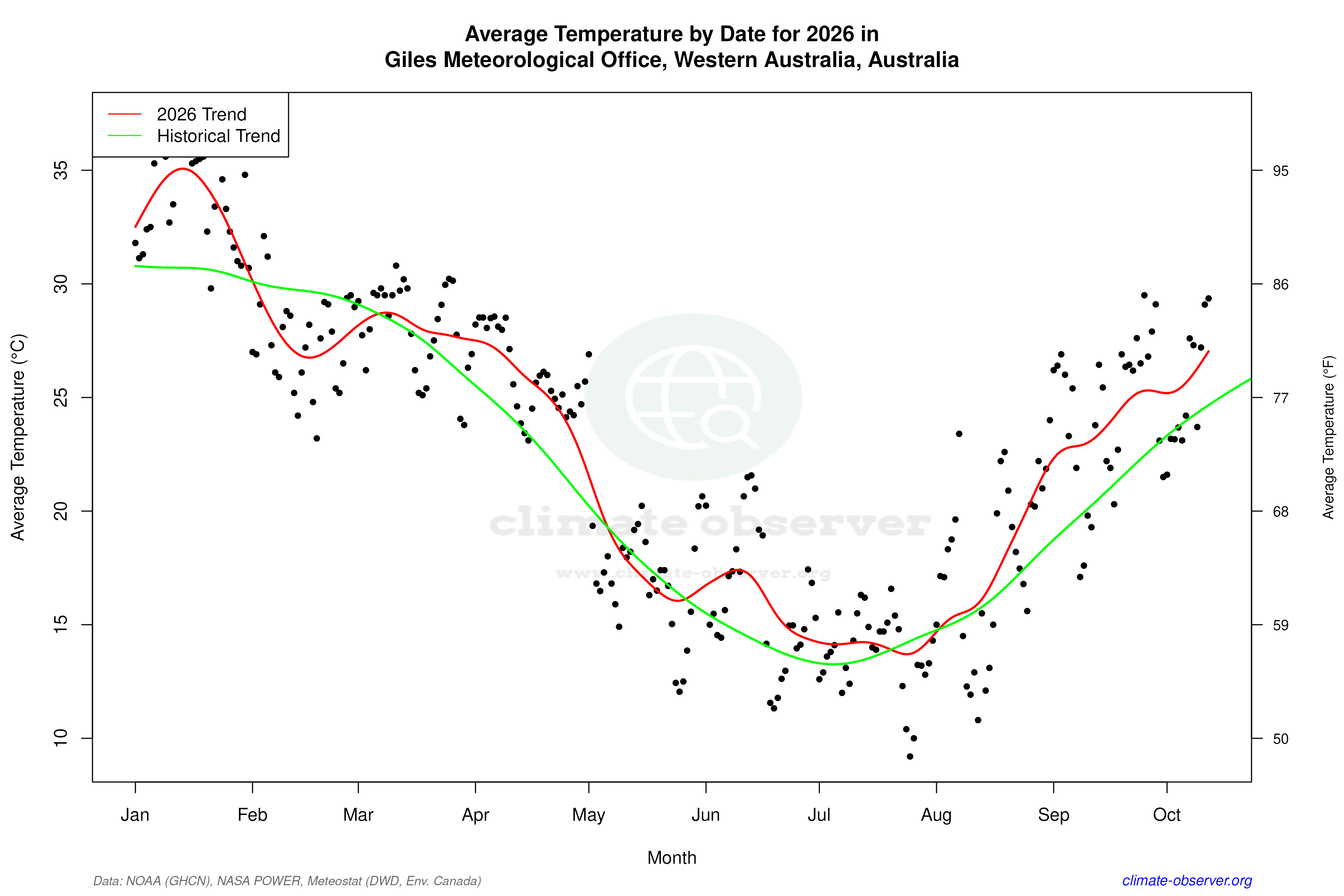 Current Year Climate Trends vs Historical - Average Temperature this Year