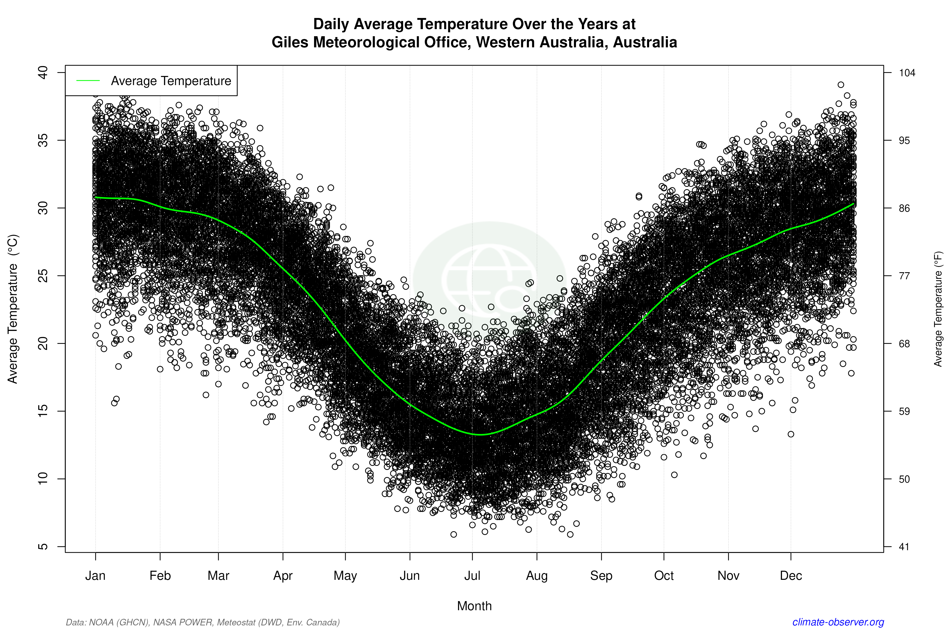 Daily Data Points and Averages Throughout the Year - Average Temperature Throughout Year
