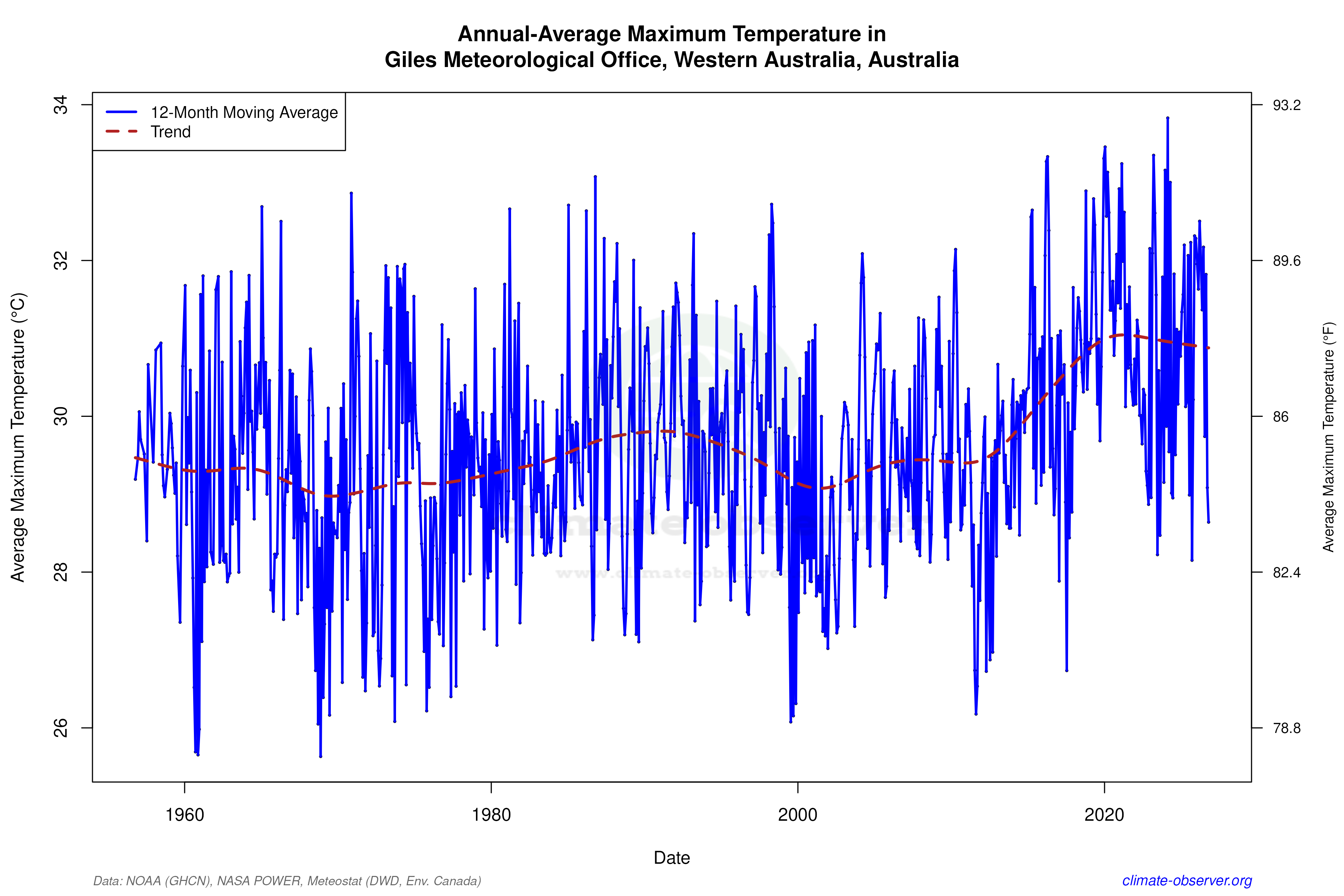 Climate 12-Month Moving Averages - Max Temperature 12-Month MA