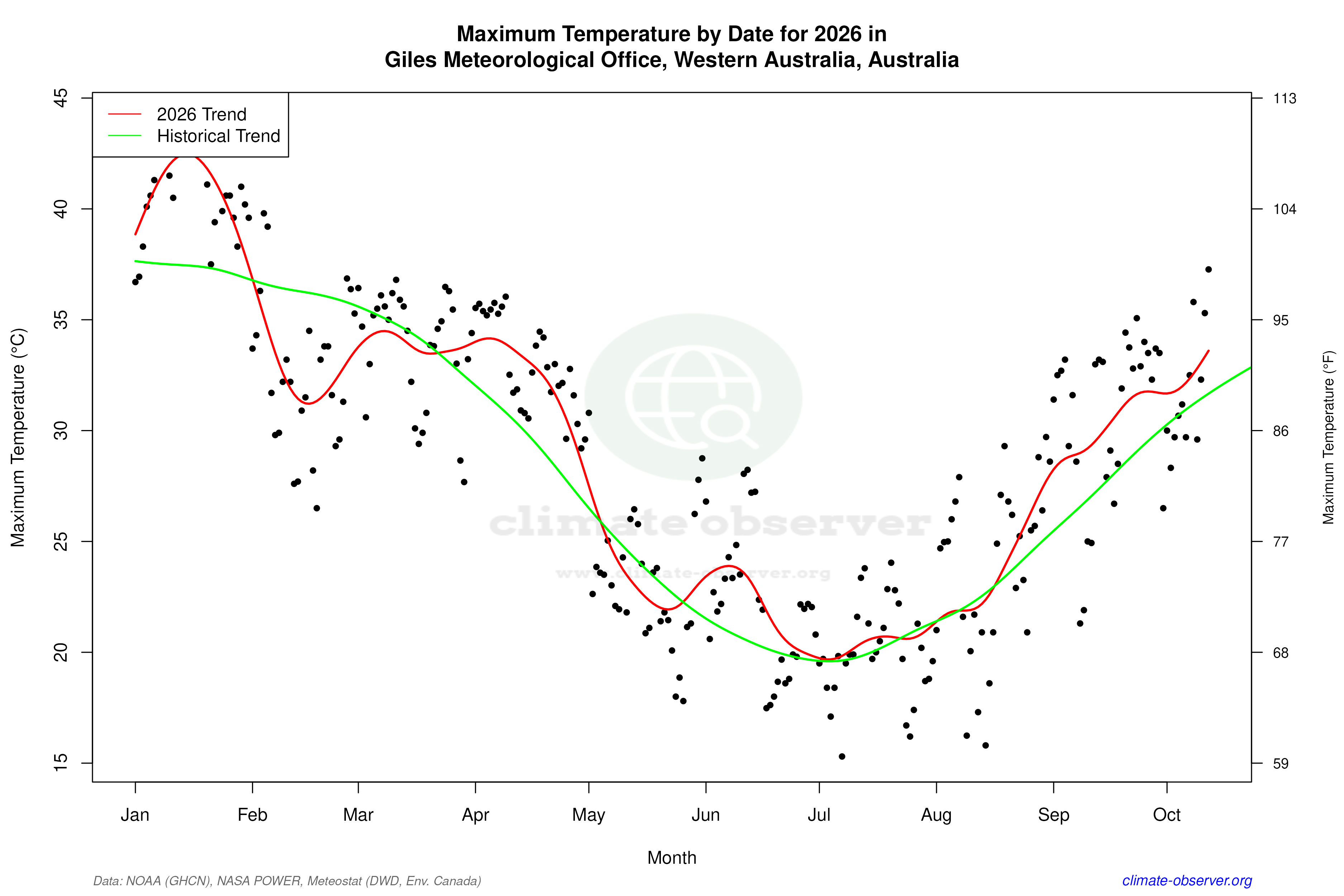 Current Year Climate Trends vs Historical - Max Temperature this Year