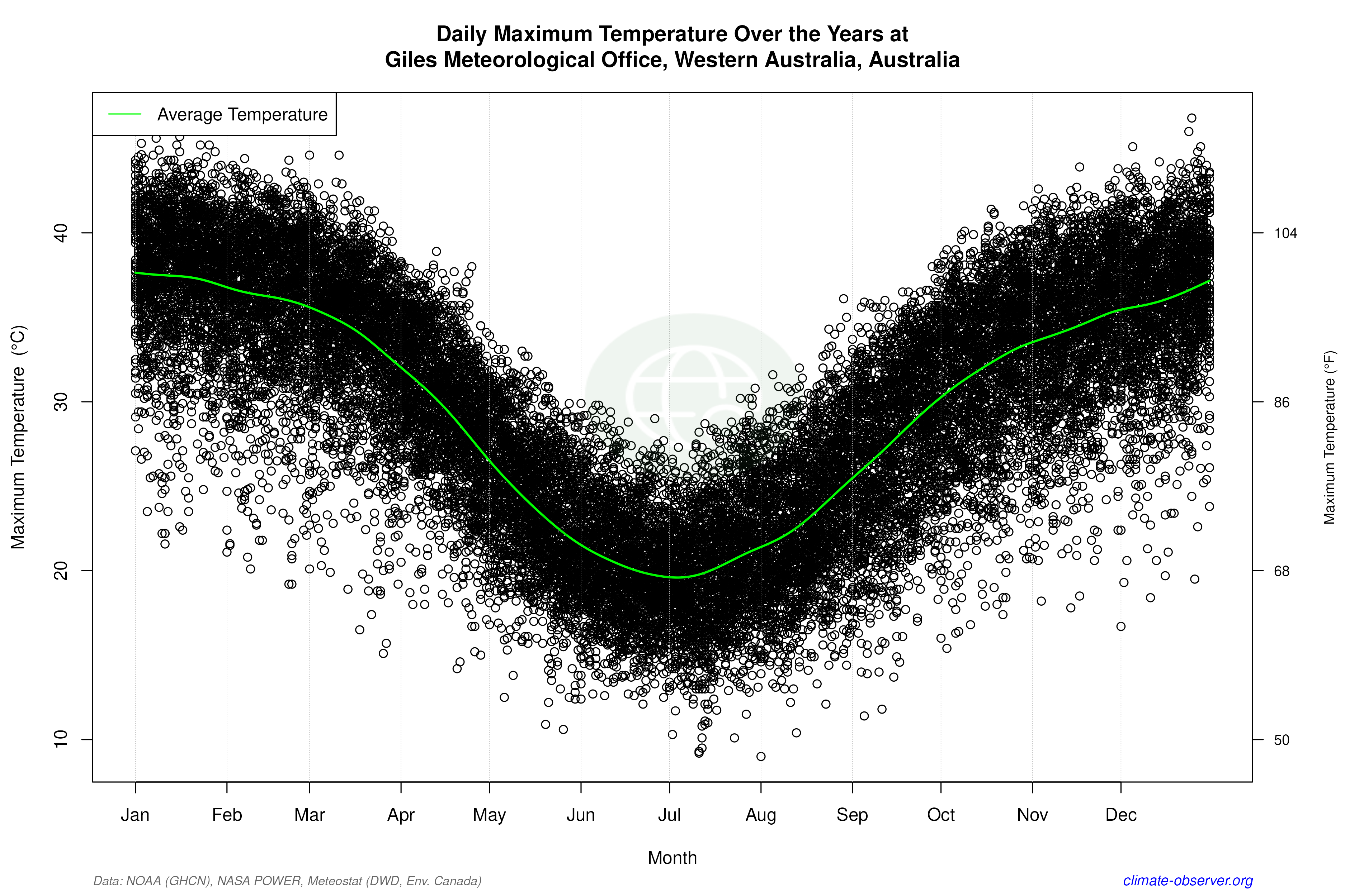 Daily Data Points and Averages Throughout the Year - Average Max Temperature Throughout Year