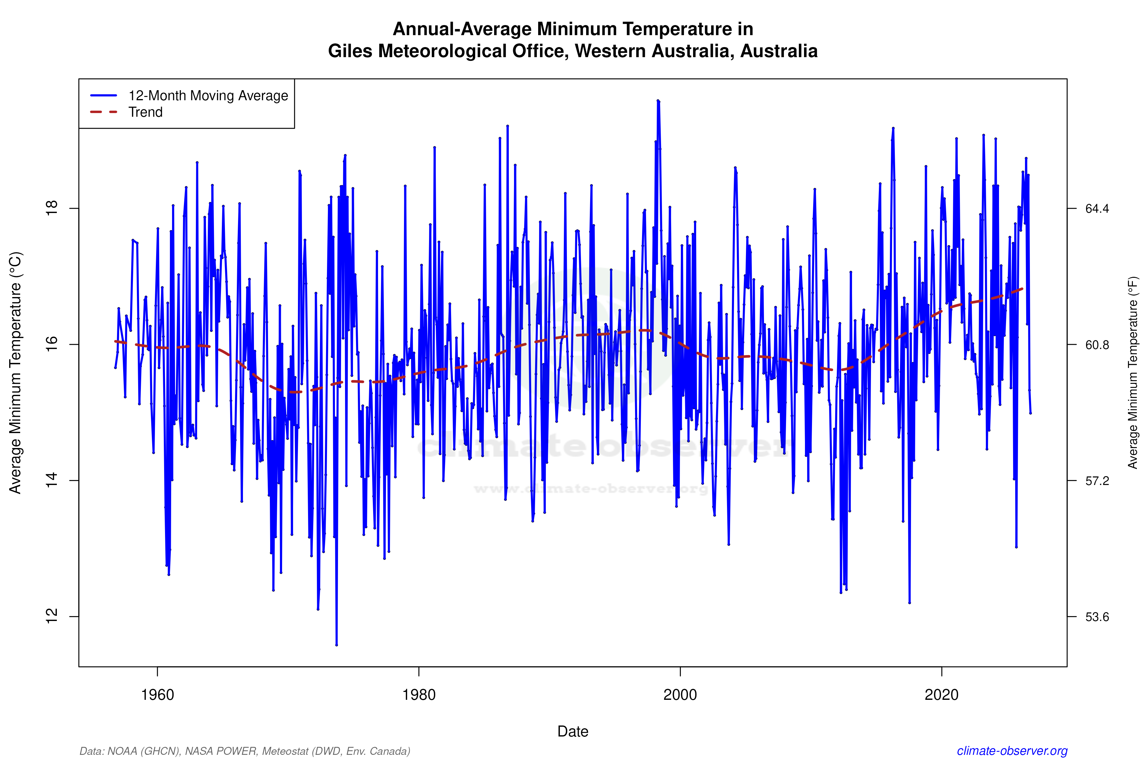 Climate 12-Month Moving Averages - Min Temperature 12-Month MA