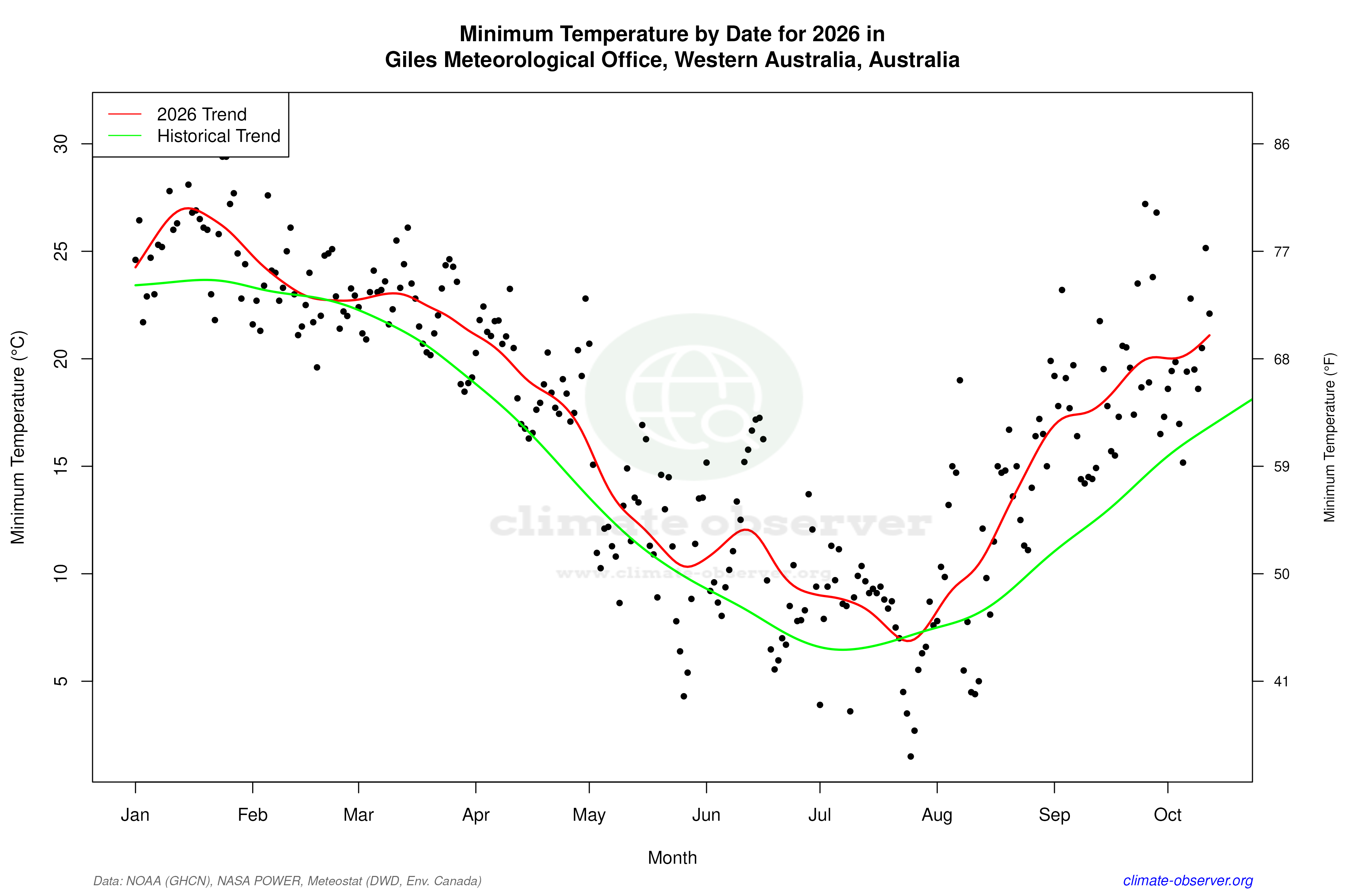 Current Year Climate Trends vs Historical - Min Temperature this Year