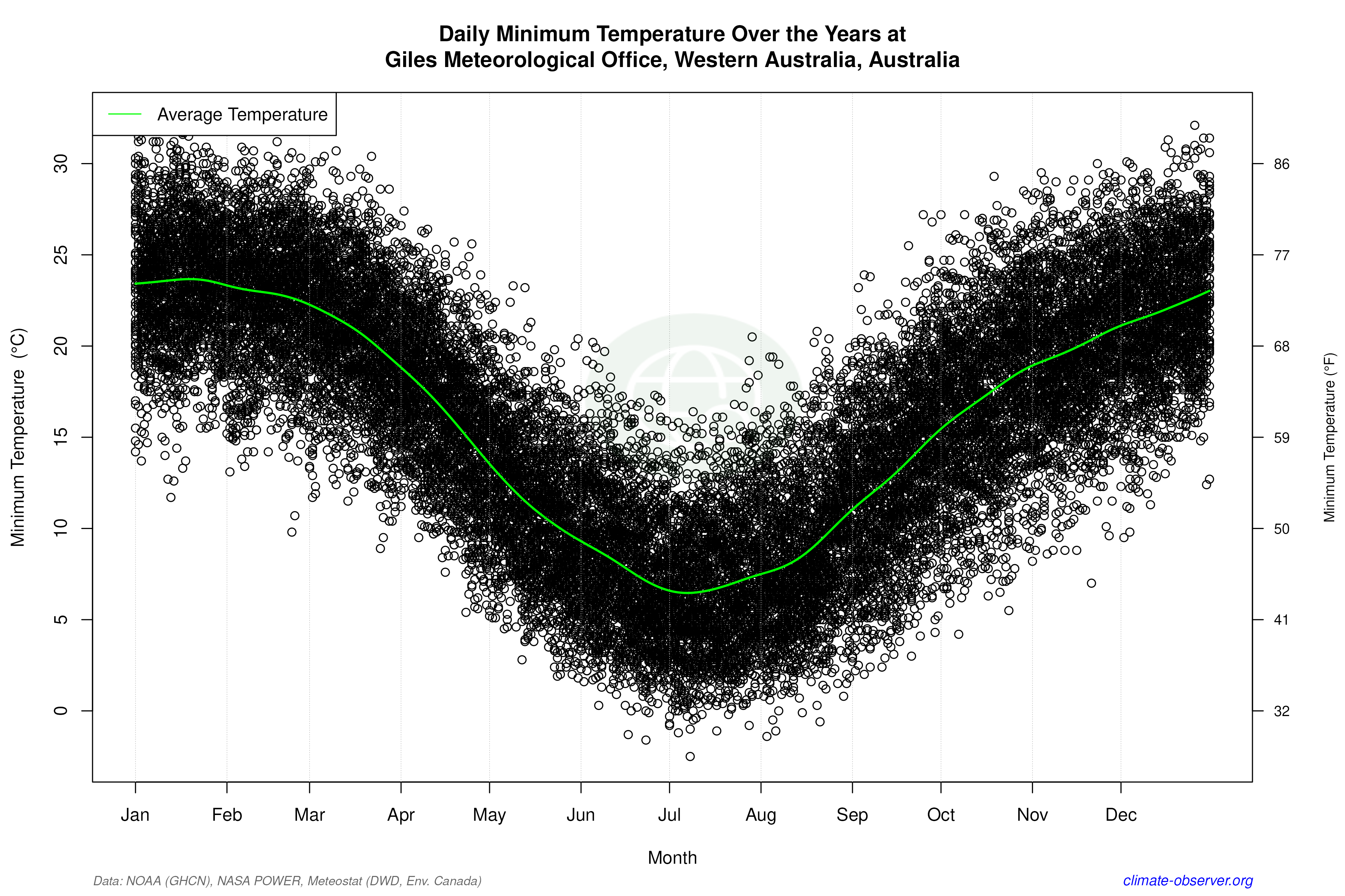 Daily Data Points and Averages Throughout the Year - Average Min Temperature Throughout Year