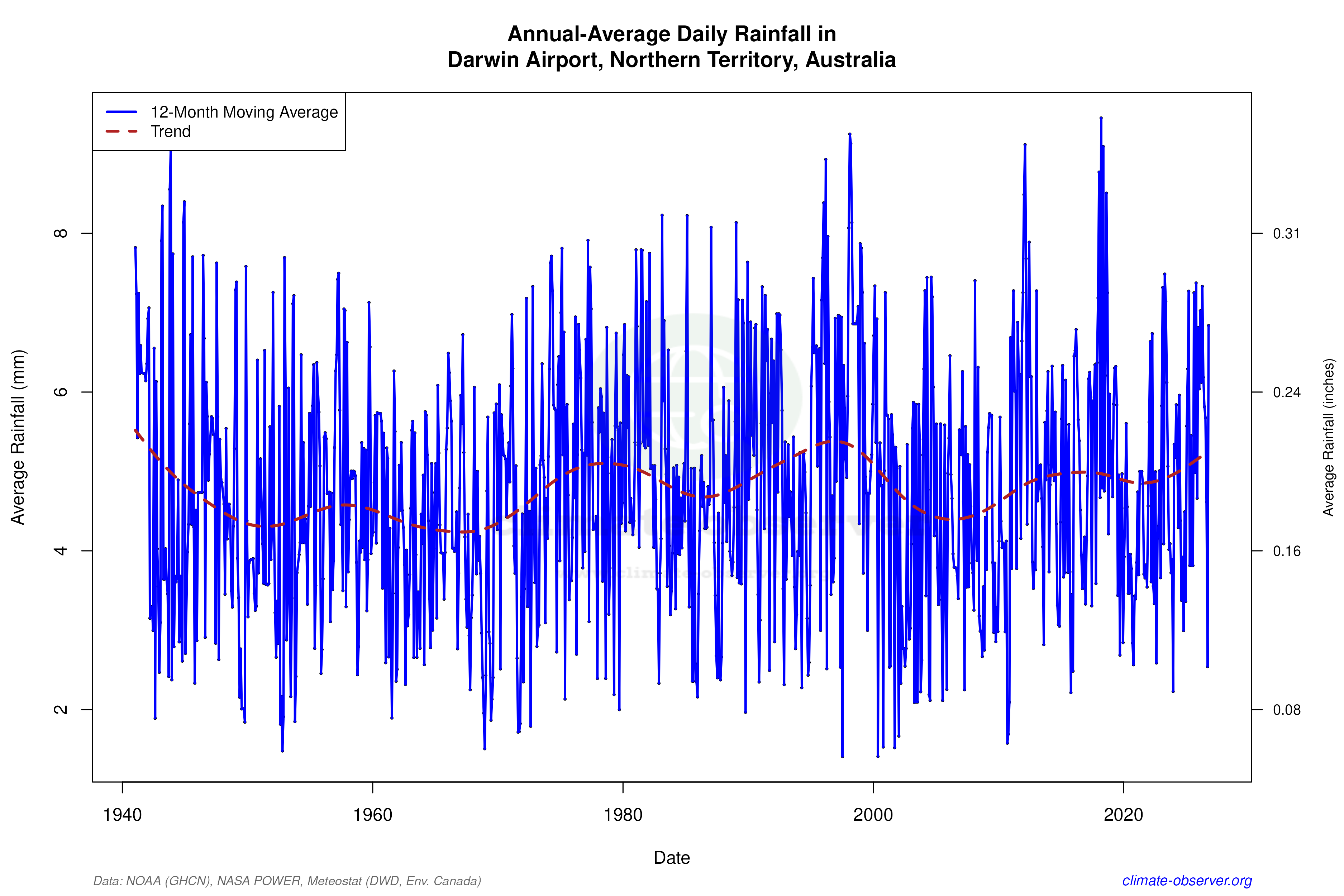 Climate 12-Month Moving Averages - Rainfall 12-Month MA