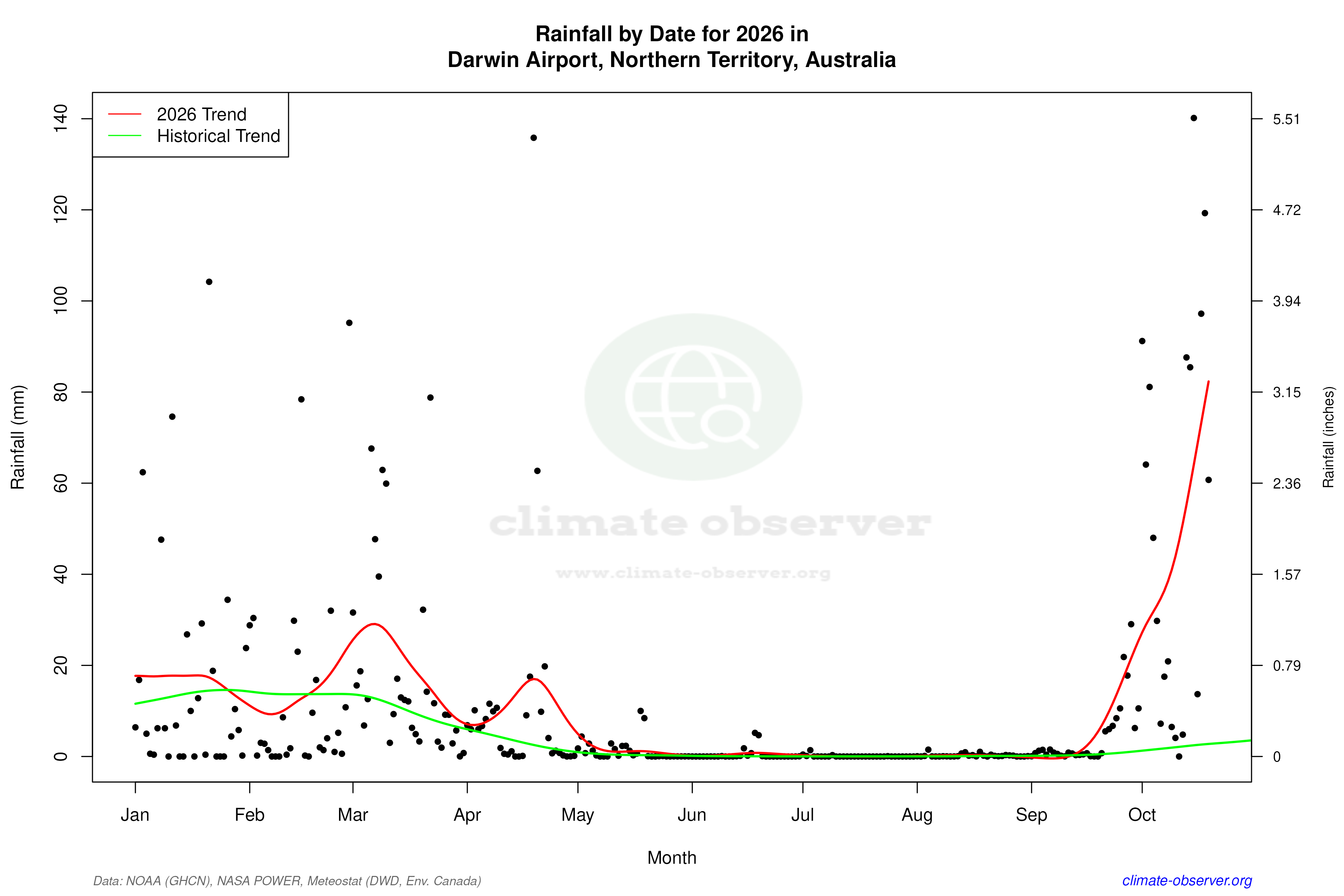 Current Year Climate Trends vs Historical - Rainfall this Year