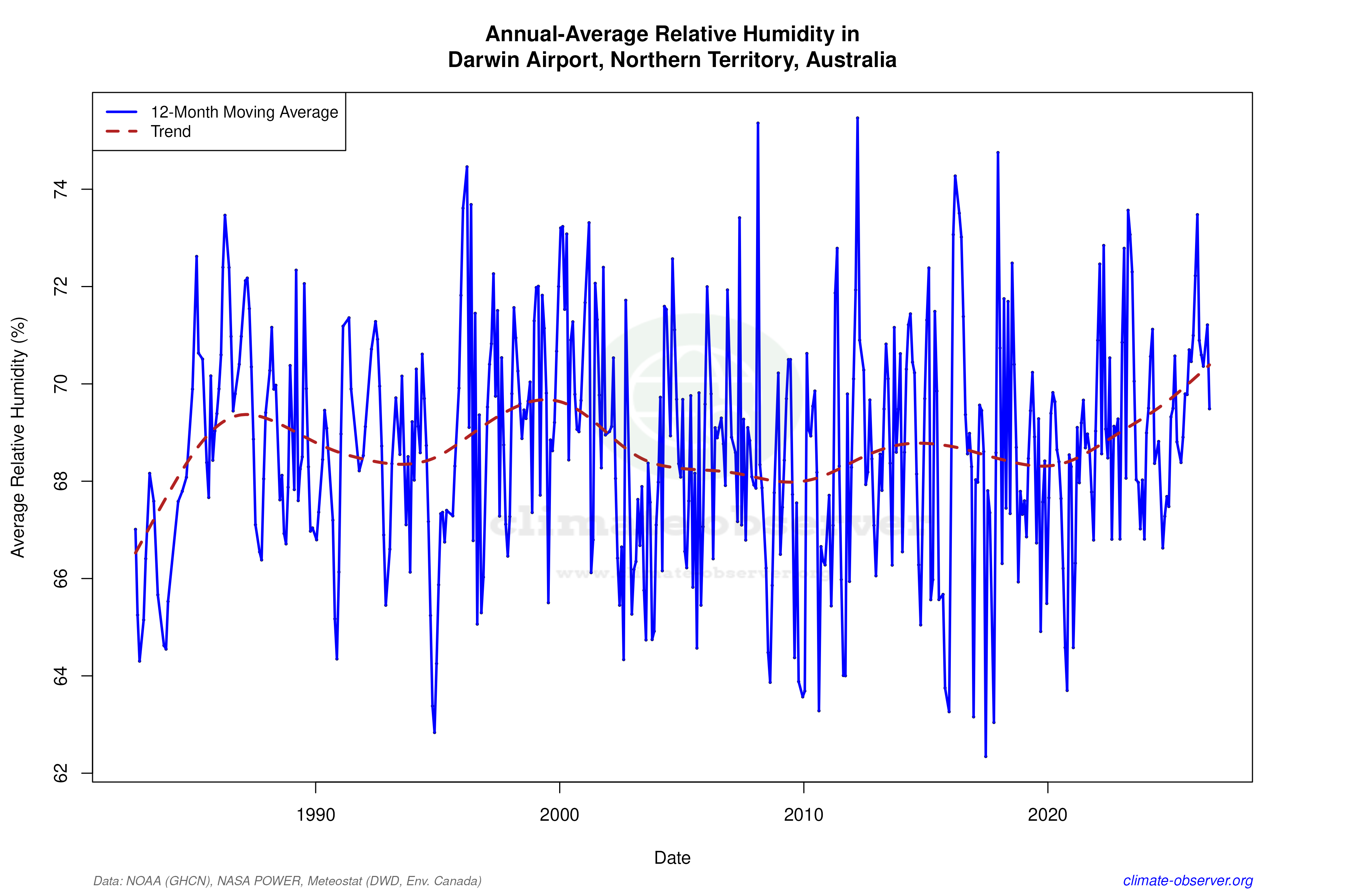 Climate 12-Month Moving Averages - Relative Humidity 12-Month MA