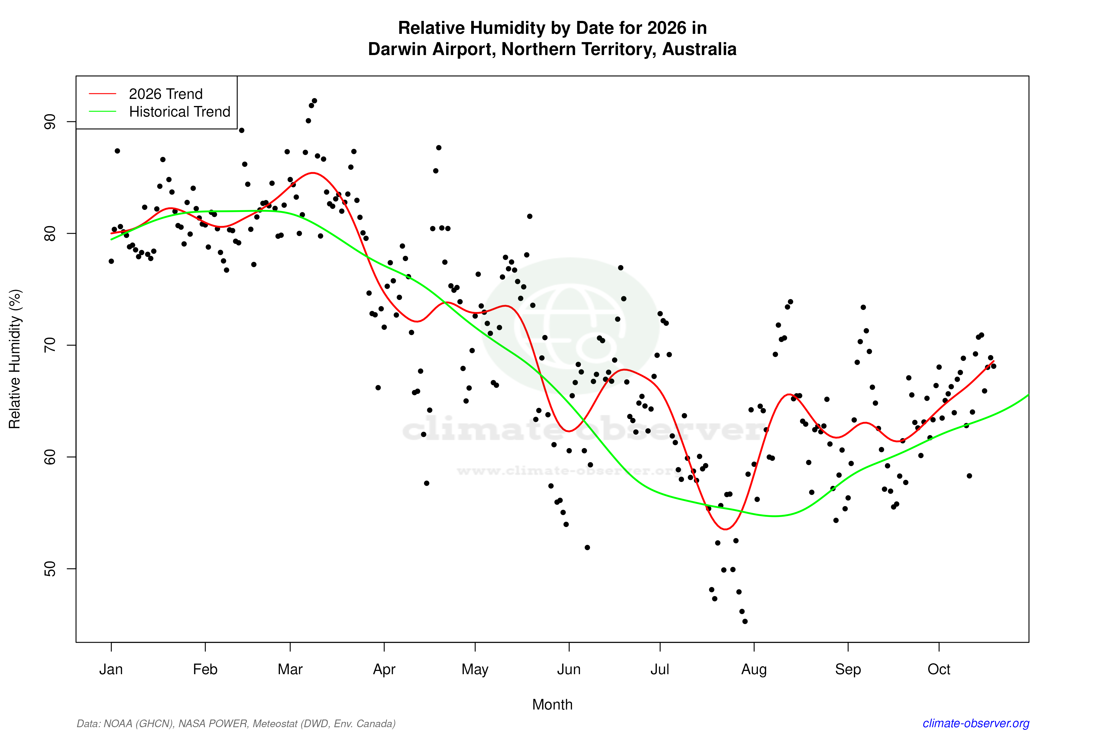 Current Year Climate Trends vs Historical - Relative Humidity this Year