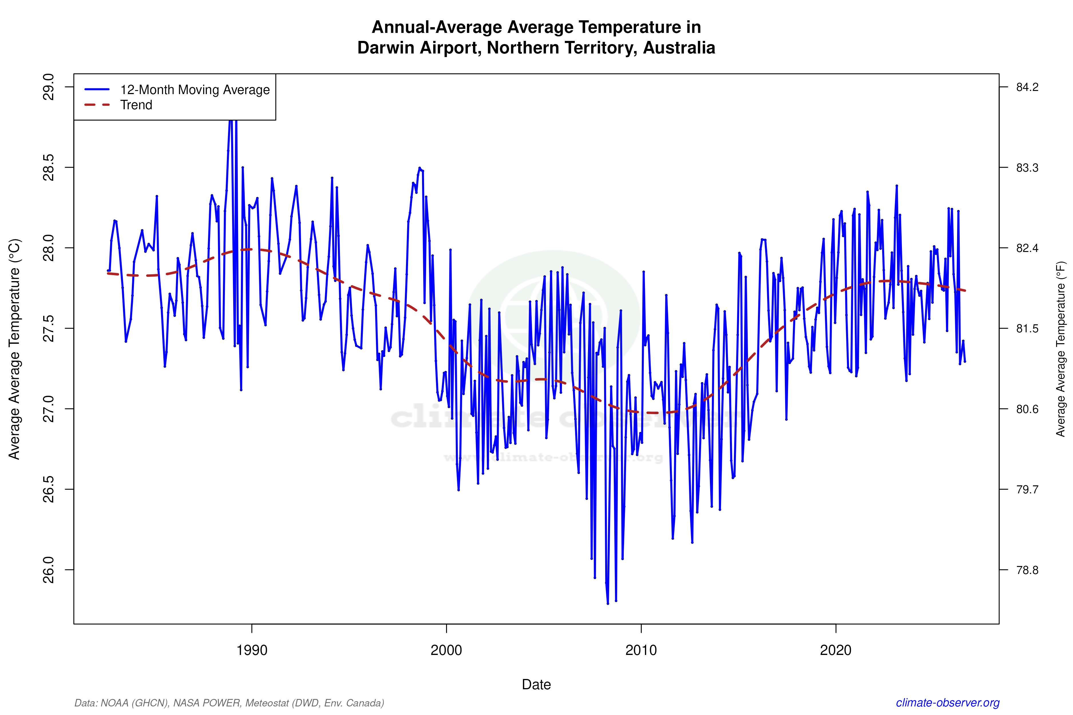 Climate 12-Month Moving Averages - Average Temperature 12-Month MA
