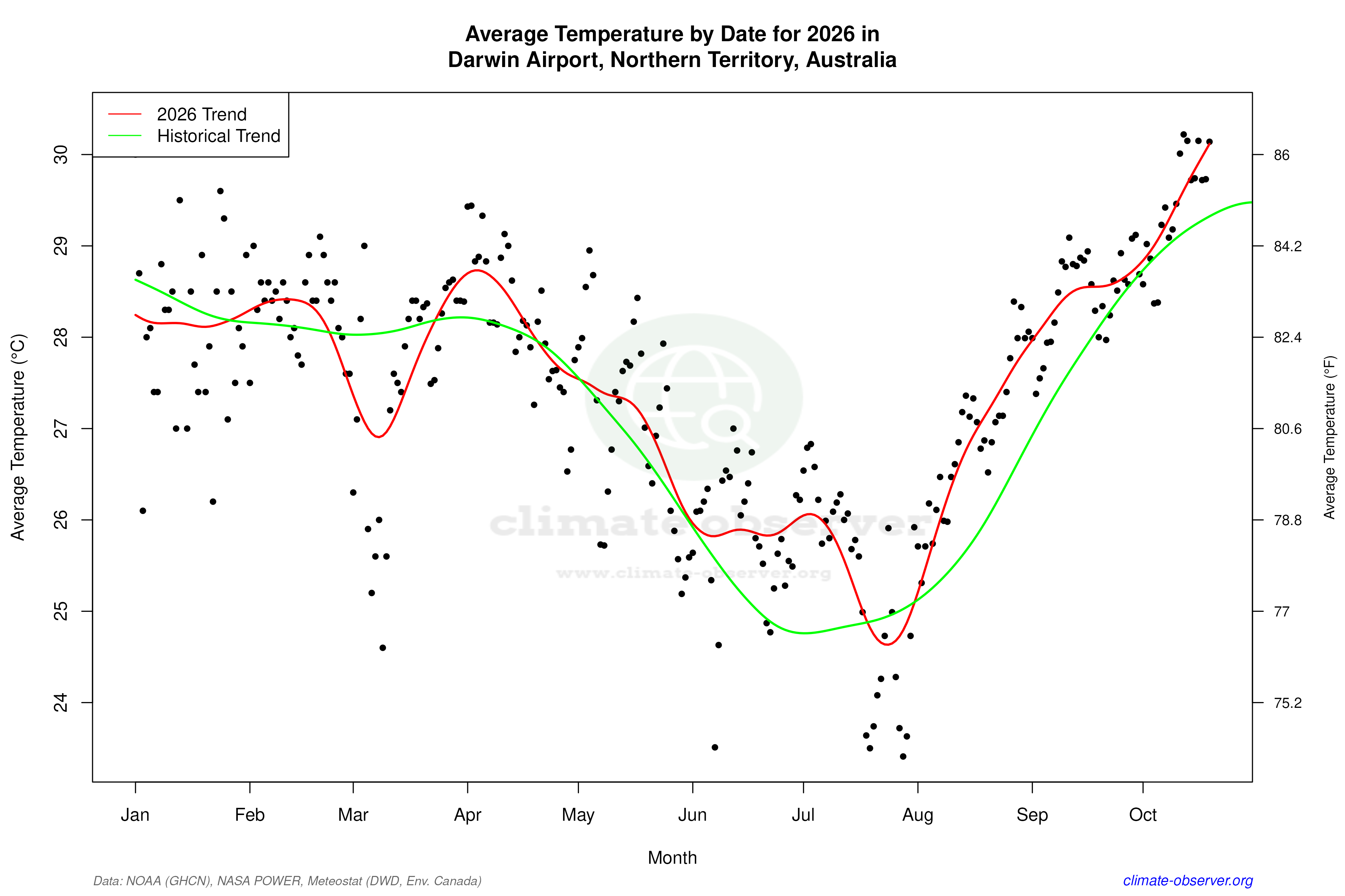 Current Year Climate Trends vs Historical - Average Temperature this Year