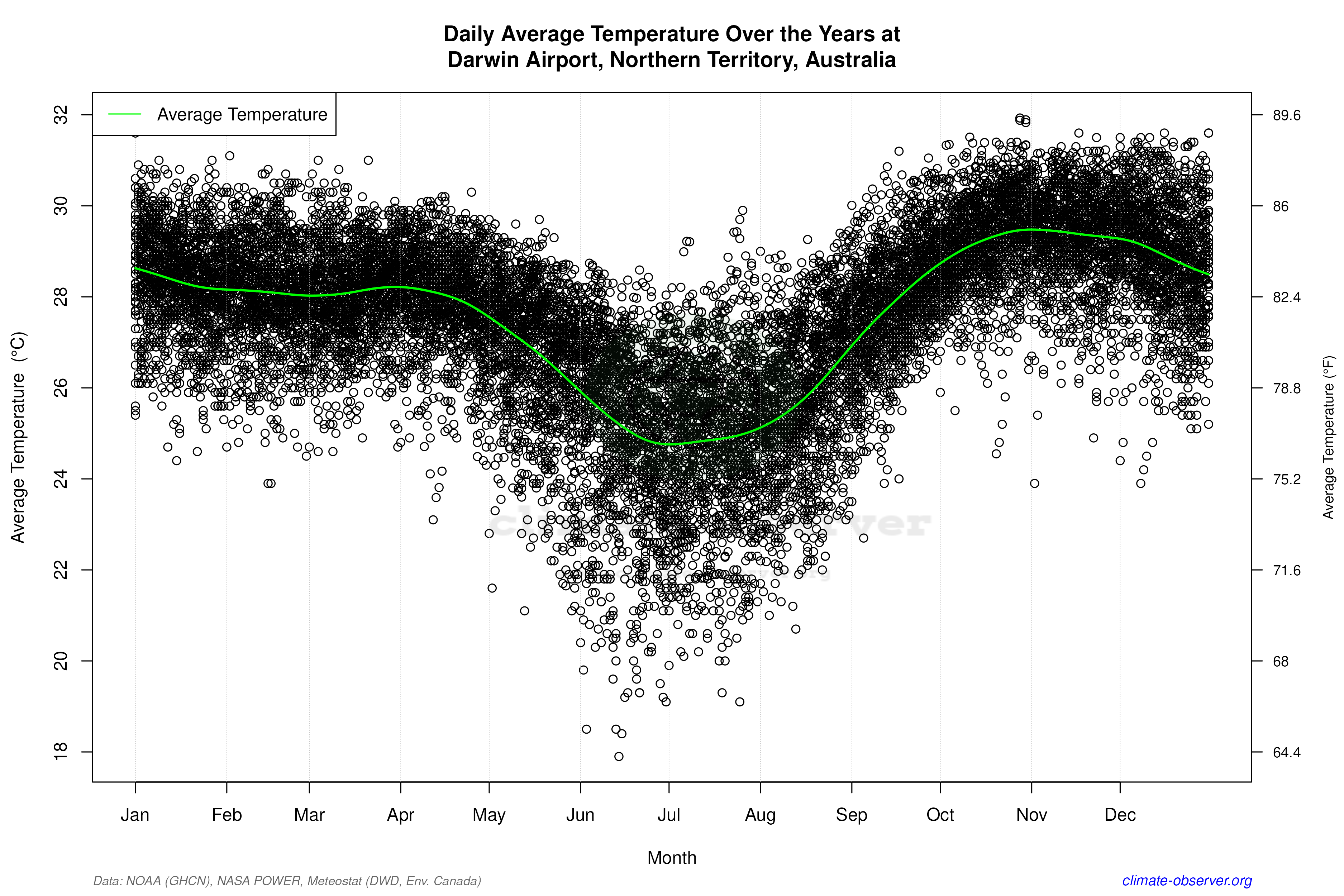 Daily Data Points and Averages Throughout the Year - Average Temperature Throughout Year