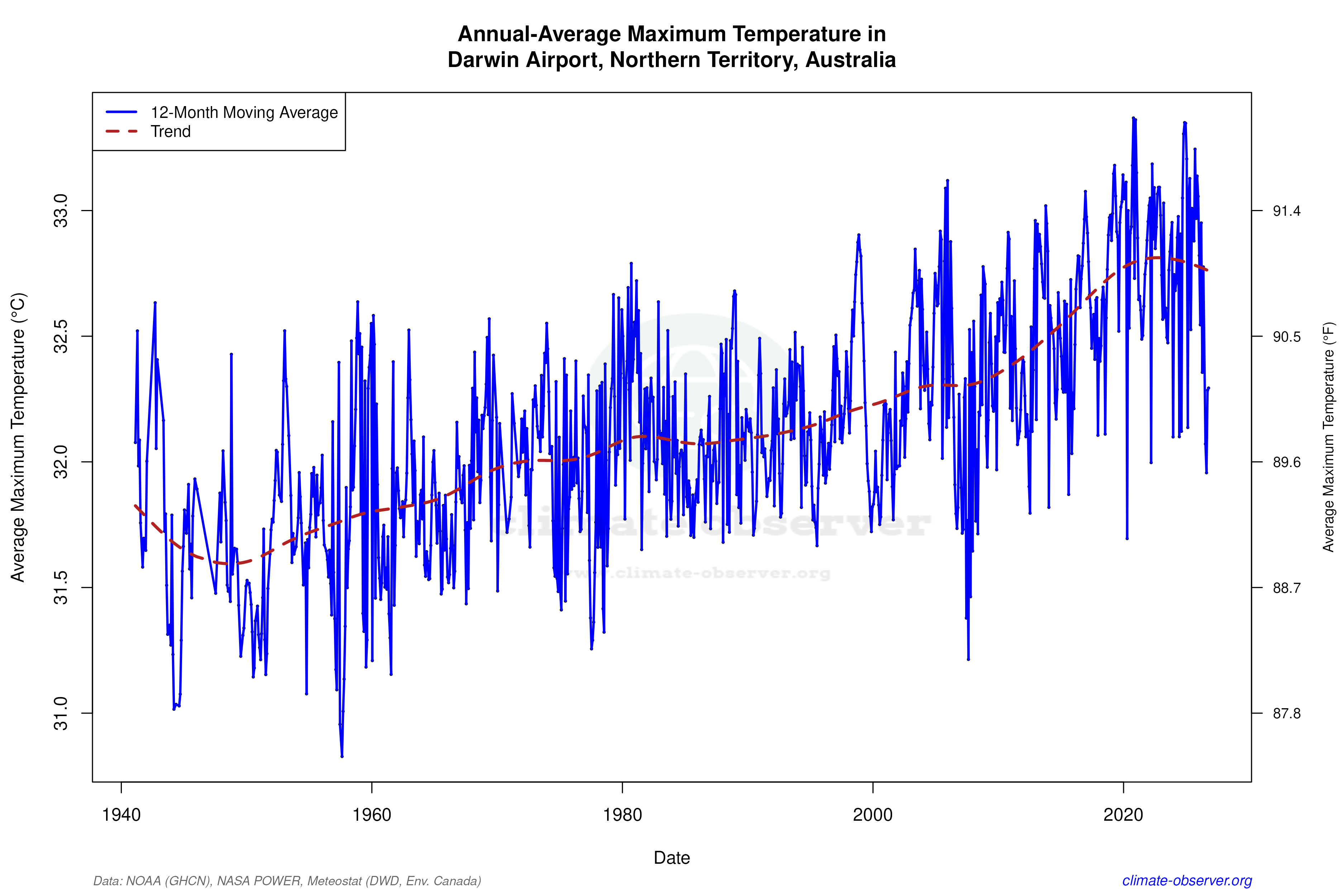 Darwin Airport, Australia Climate Data & Weather Trends | Climate Observer