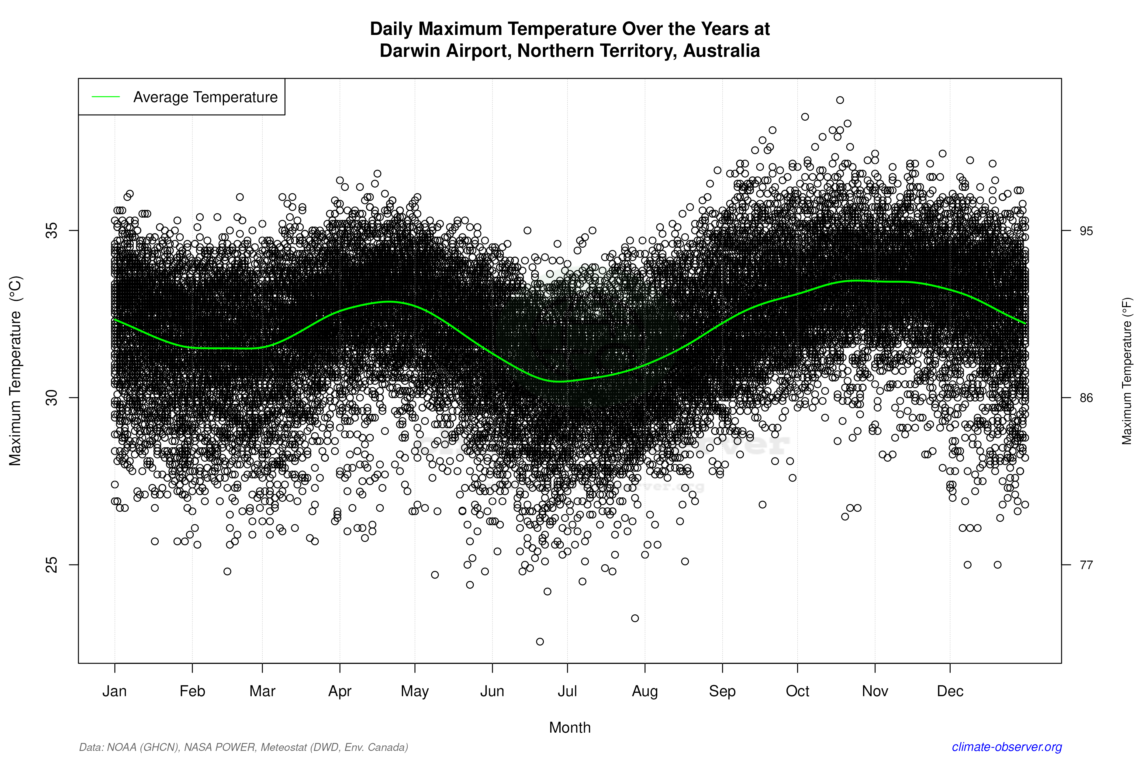 Daily Data Points and Averages Throughout the Year - Average Max Temperature Throughout Year