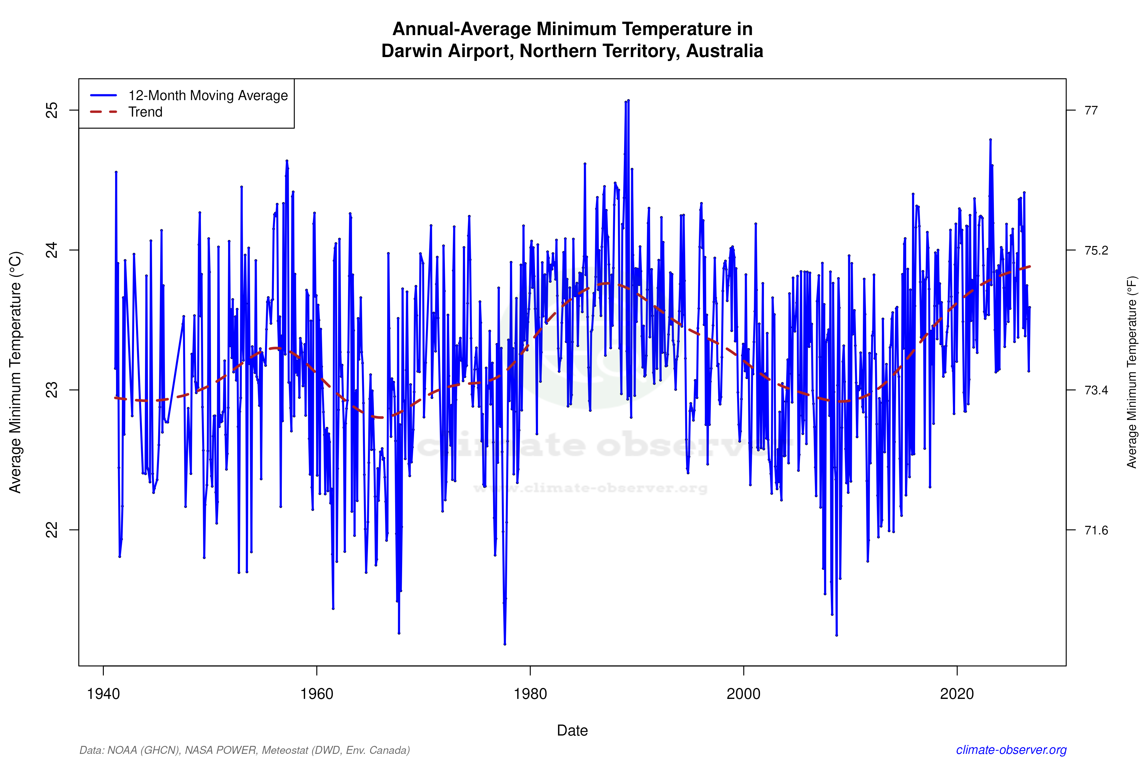 Climate 12-Month Moving Averages - Min Temperature 12-Month MA